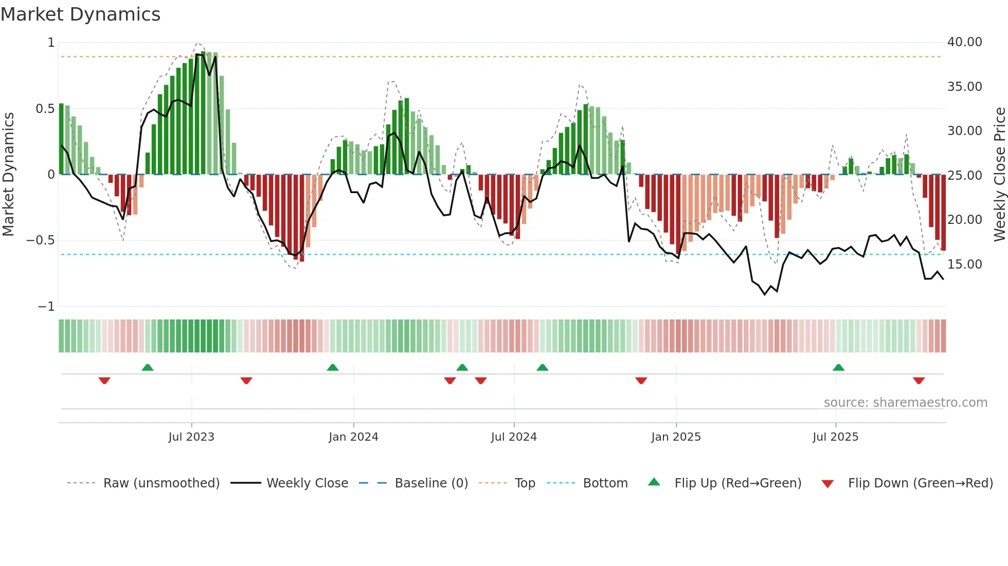 ANGI weekly Market Dynamics chart