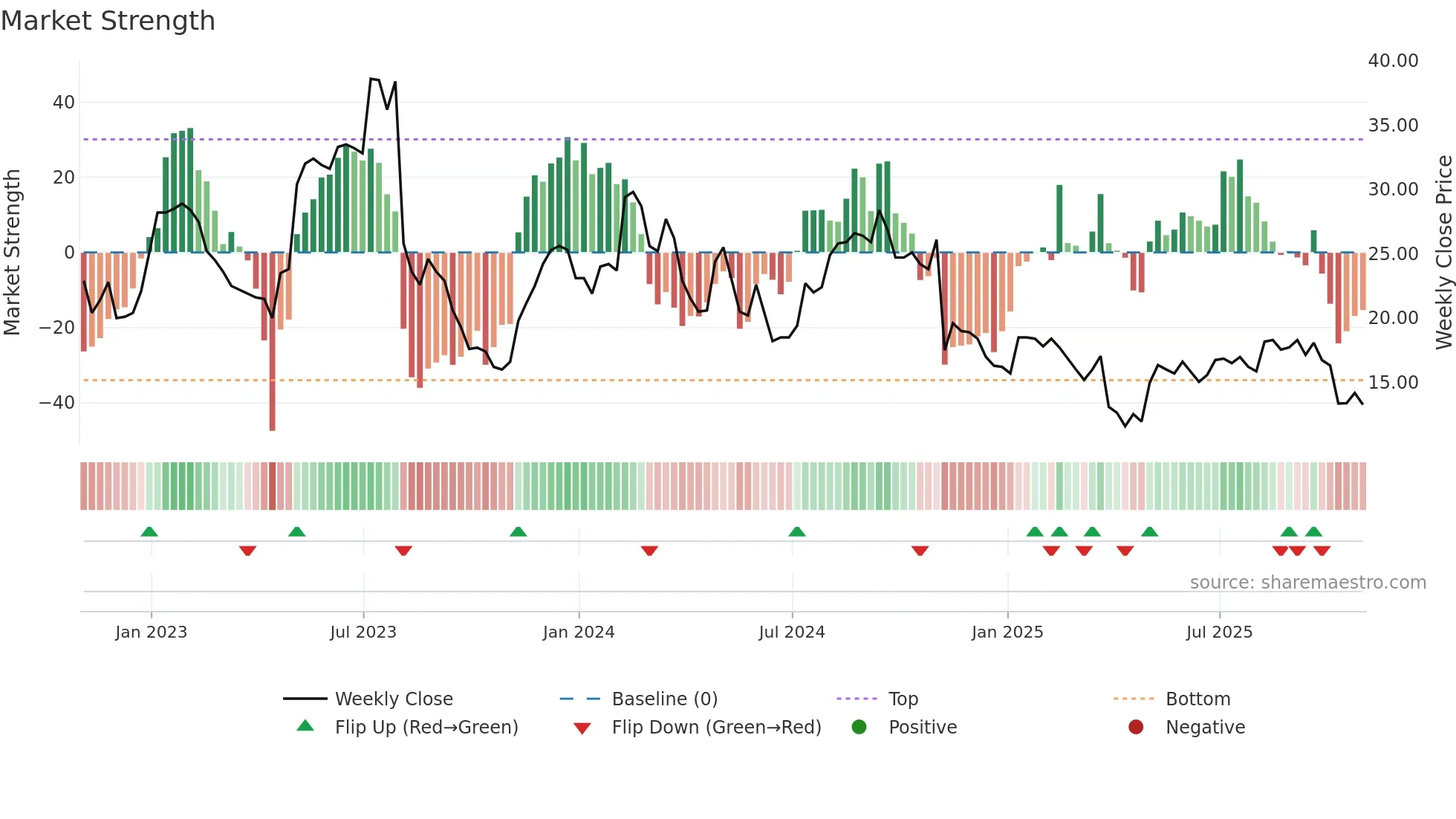 ANGI weekly Market Strength chart