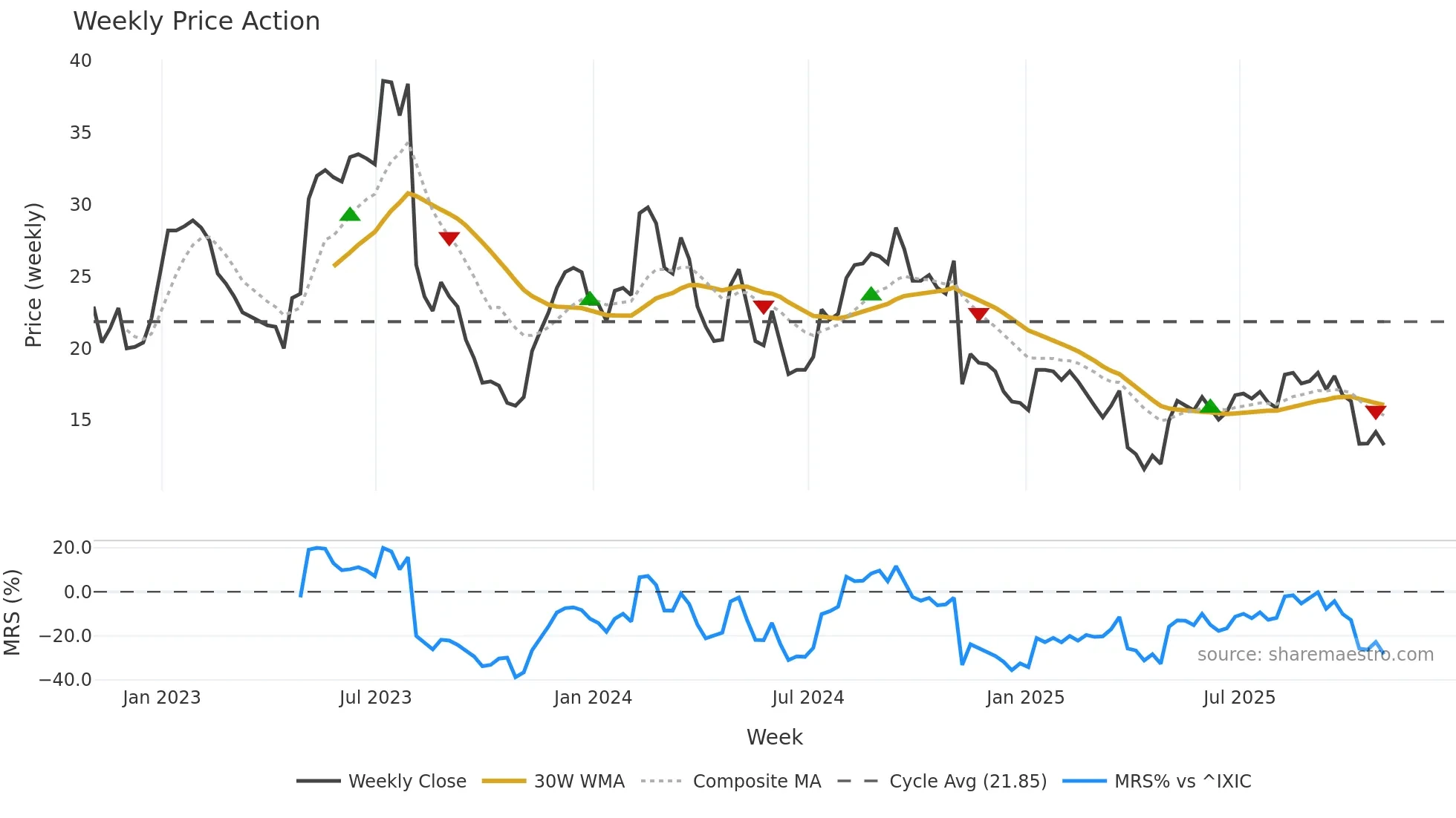 ANGI weekly Price Action chart, closing 2025-10-31
