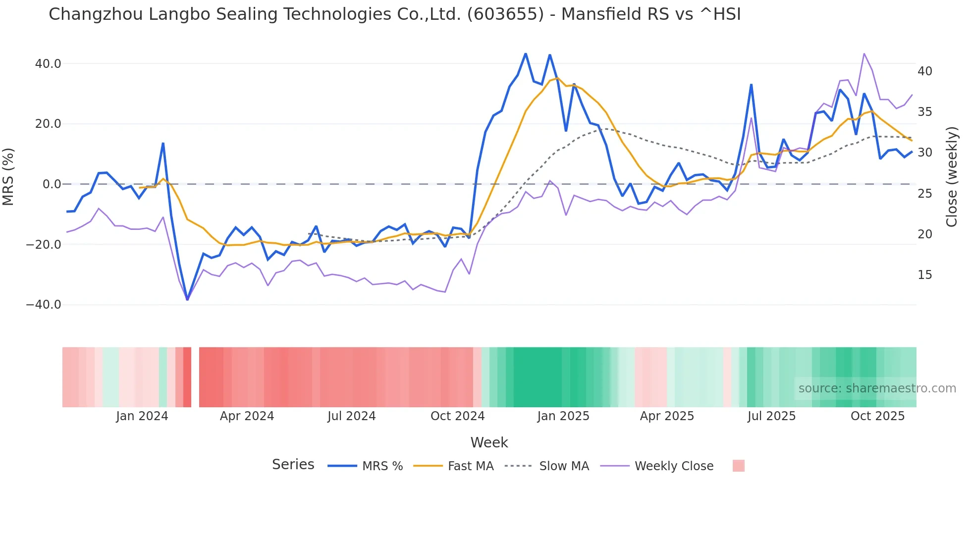 603655 Mansfield Relative Strength chart
