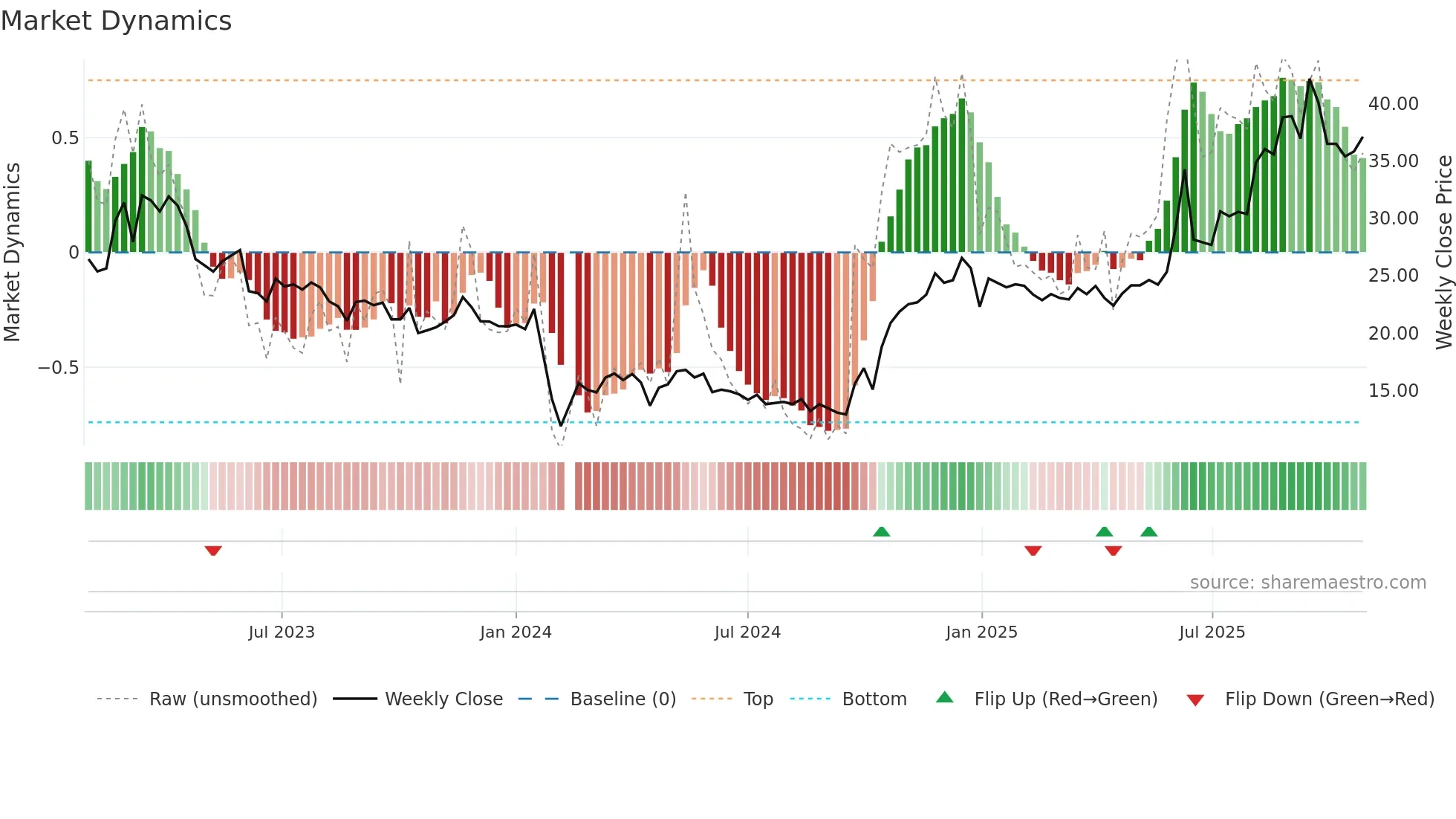 603655 weekly Market Dynamics chart