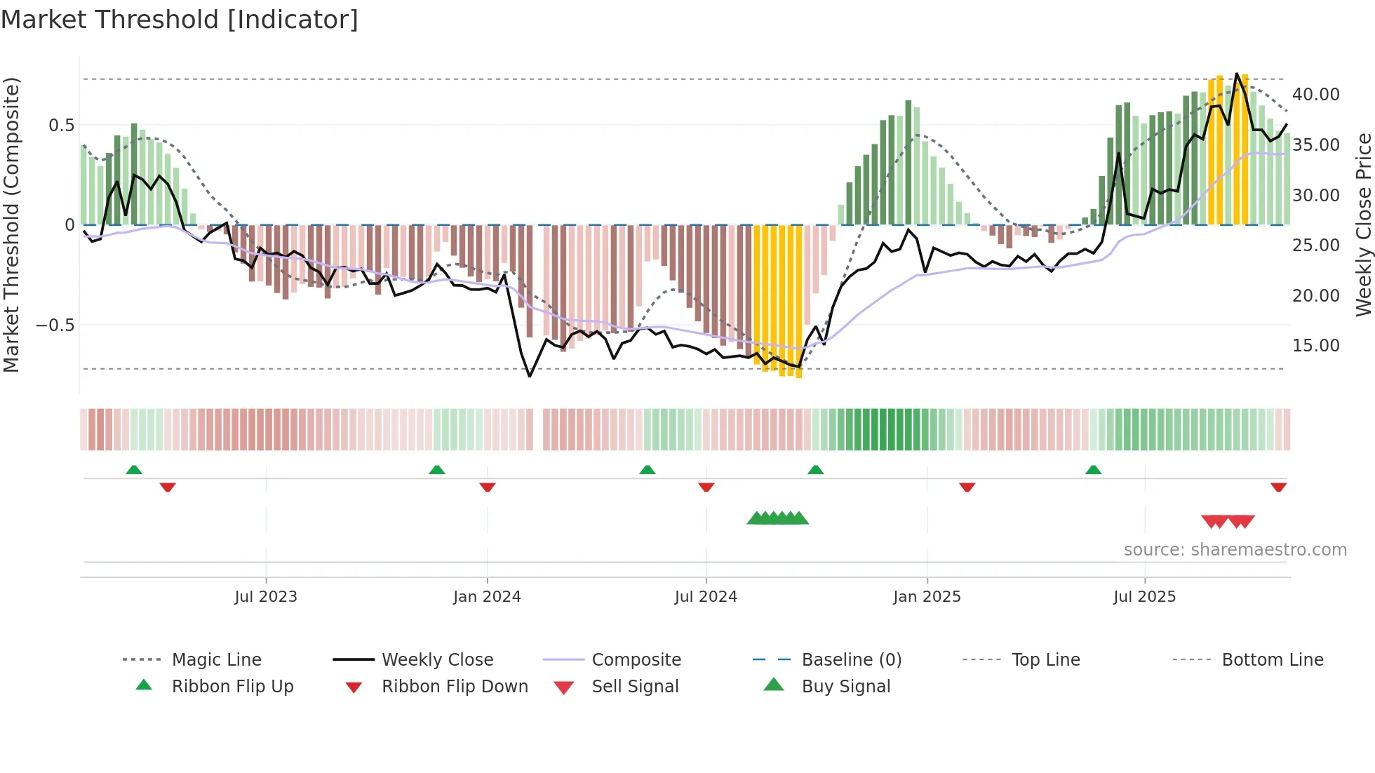 603655 weekly Market Threshold chart