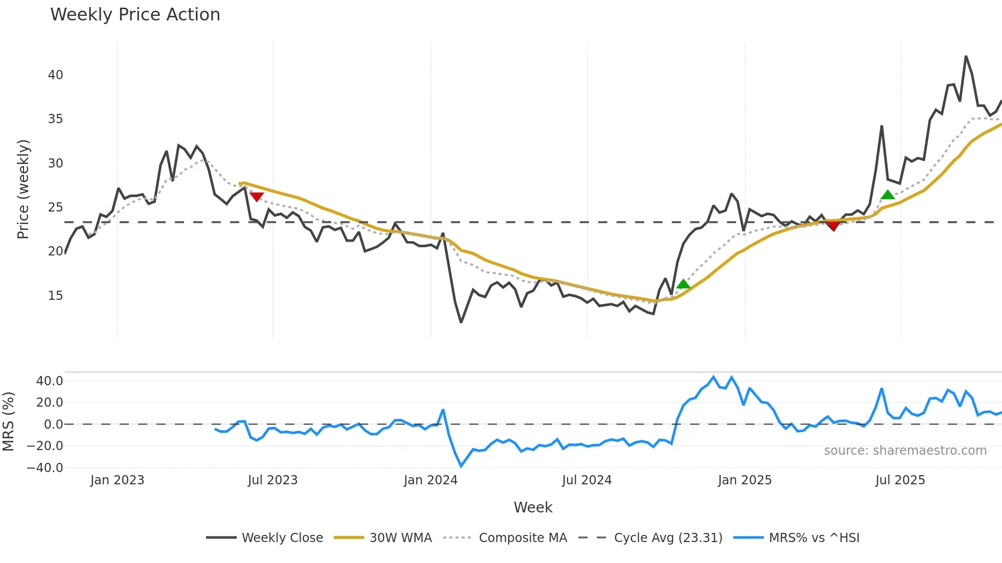 603655 weekly Price Action chart, closing 2025-10-27
