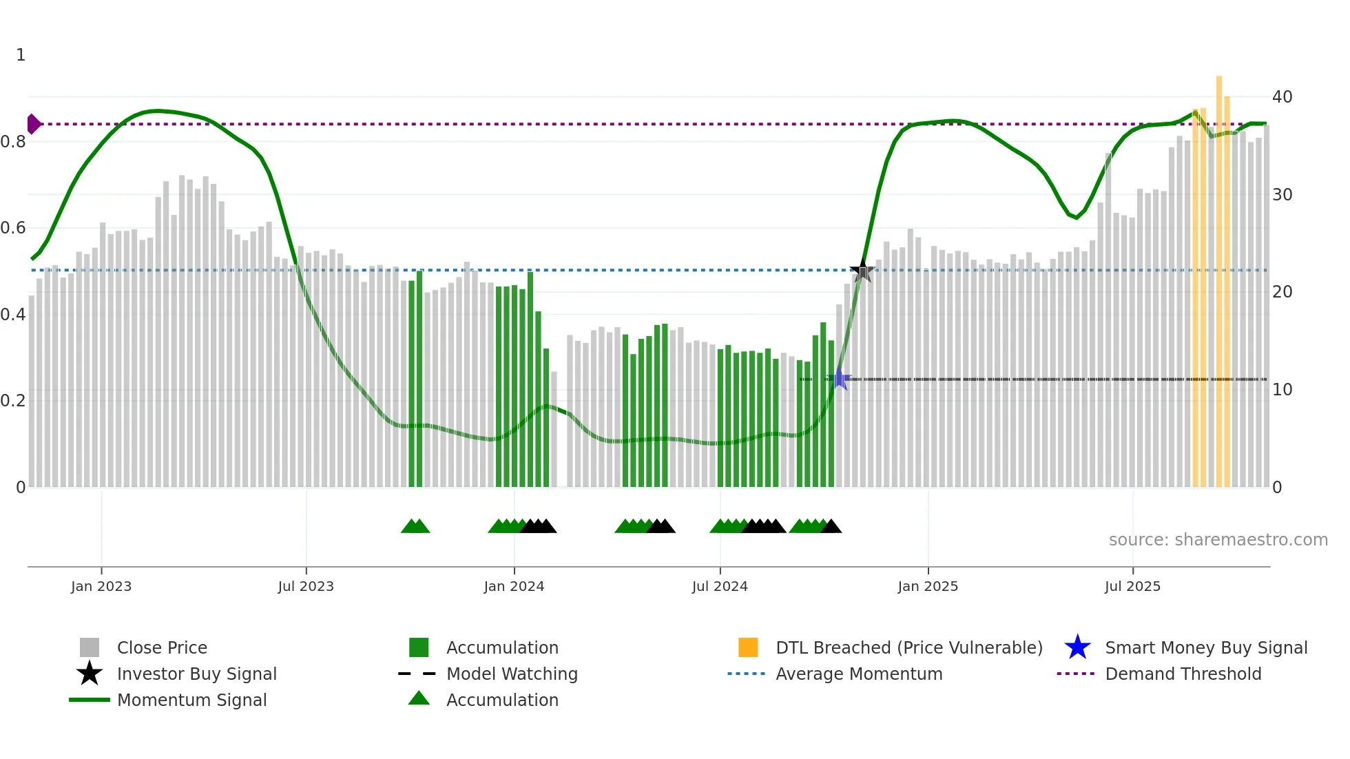 603655 weekly Smart Money chart