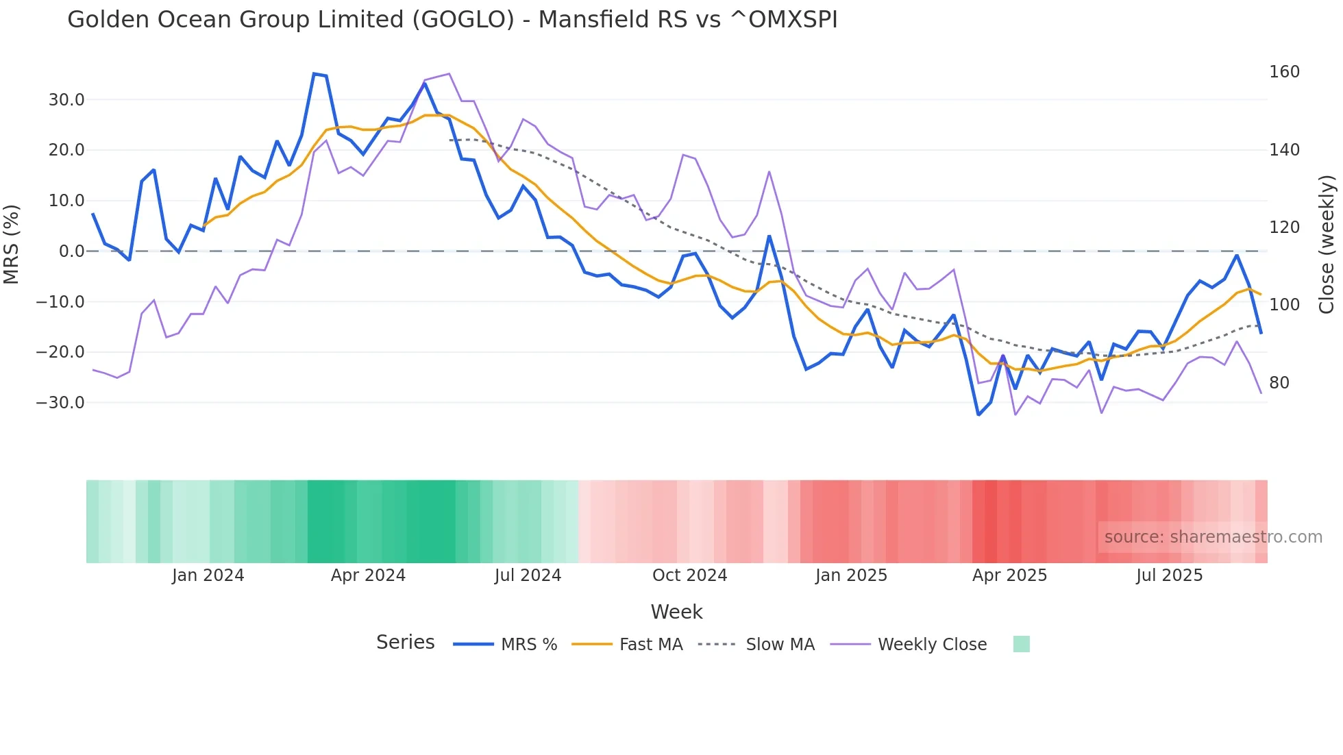 GOGLO Mansfield Relative Strength chart