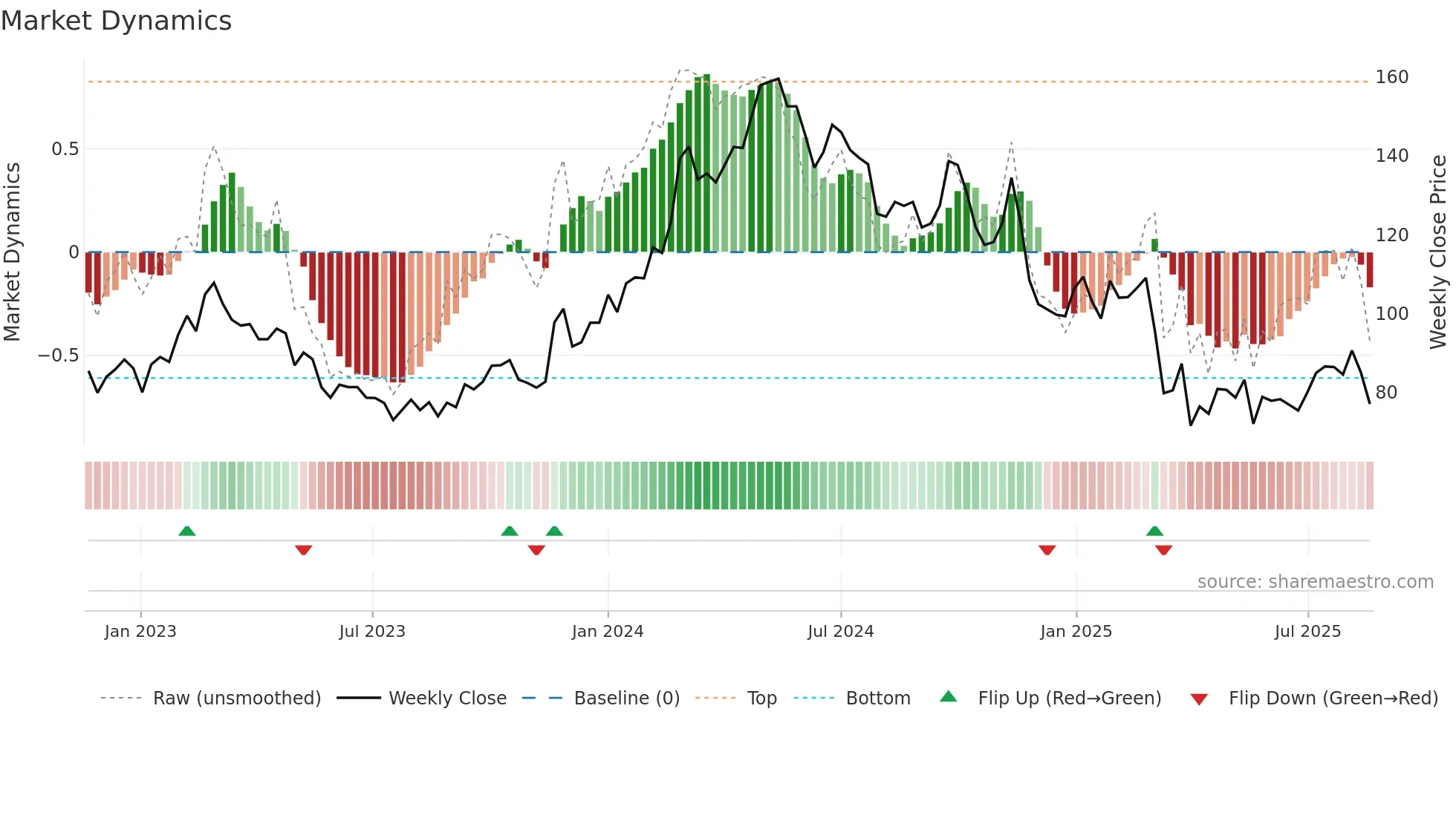 GOGLO weekly Market Dynamics chart