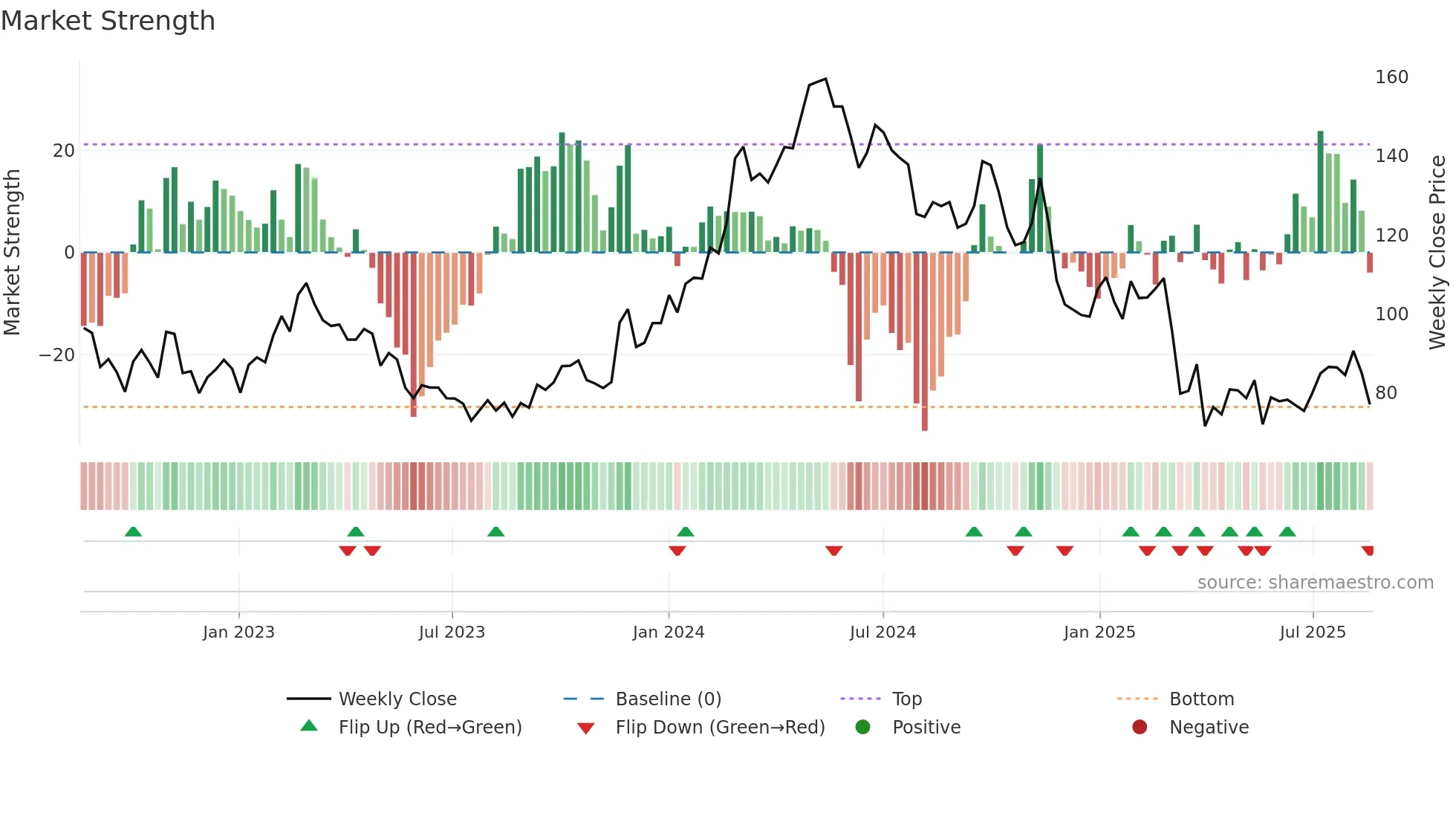 GOGLO weekly Market Strength chart