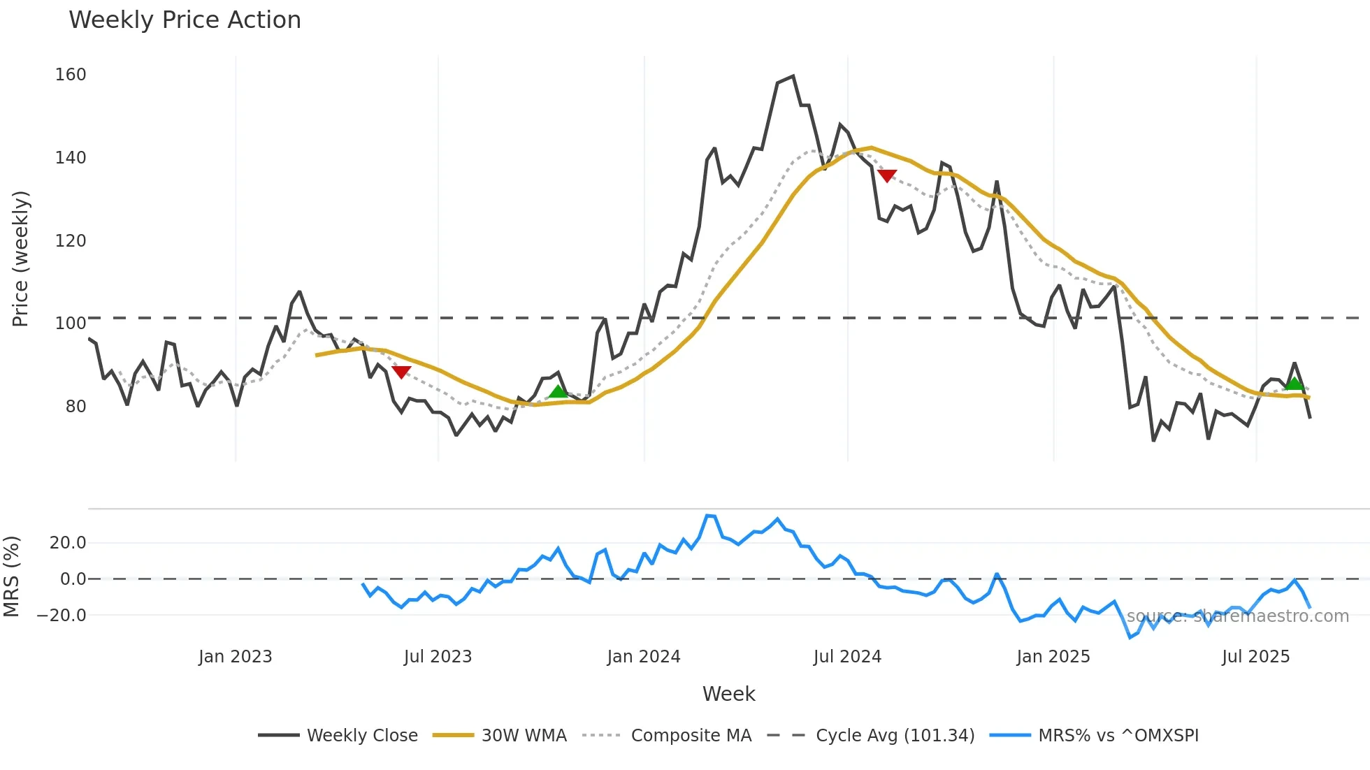 GOGLO weekly Price Action chart, closing 2025-08-18