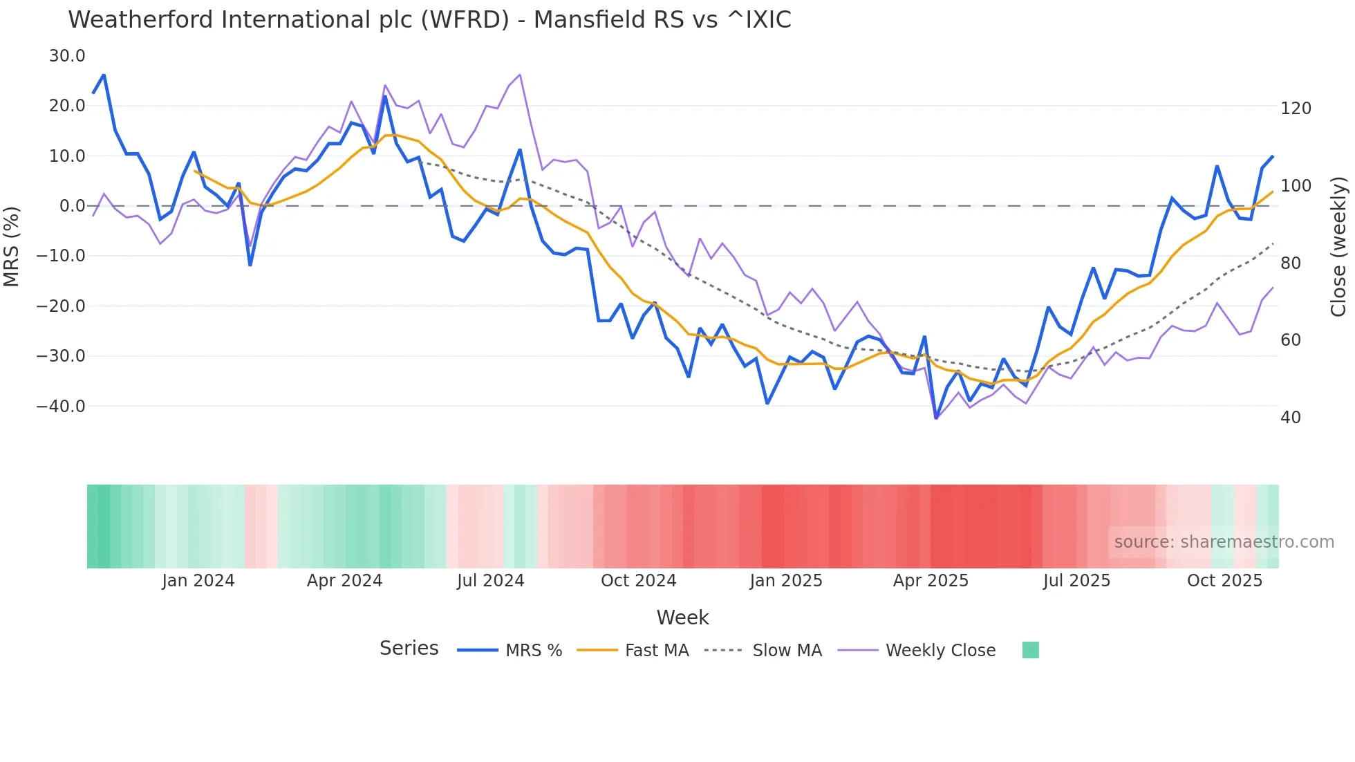 WFRD Mansfield Relative Strength chart