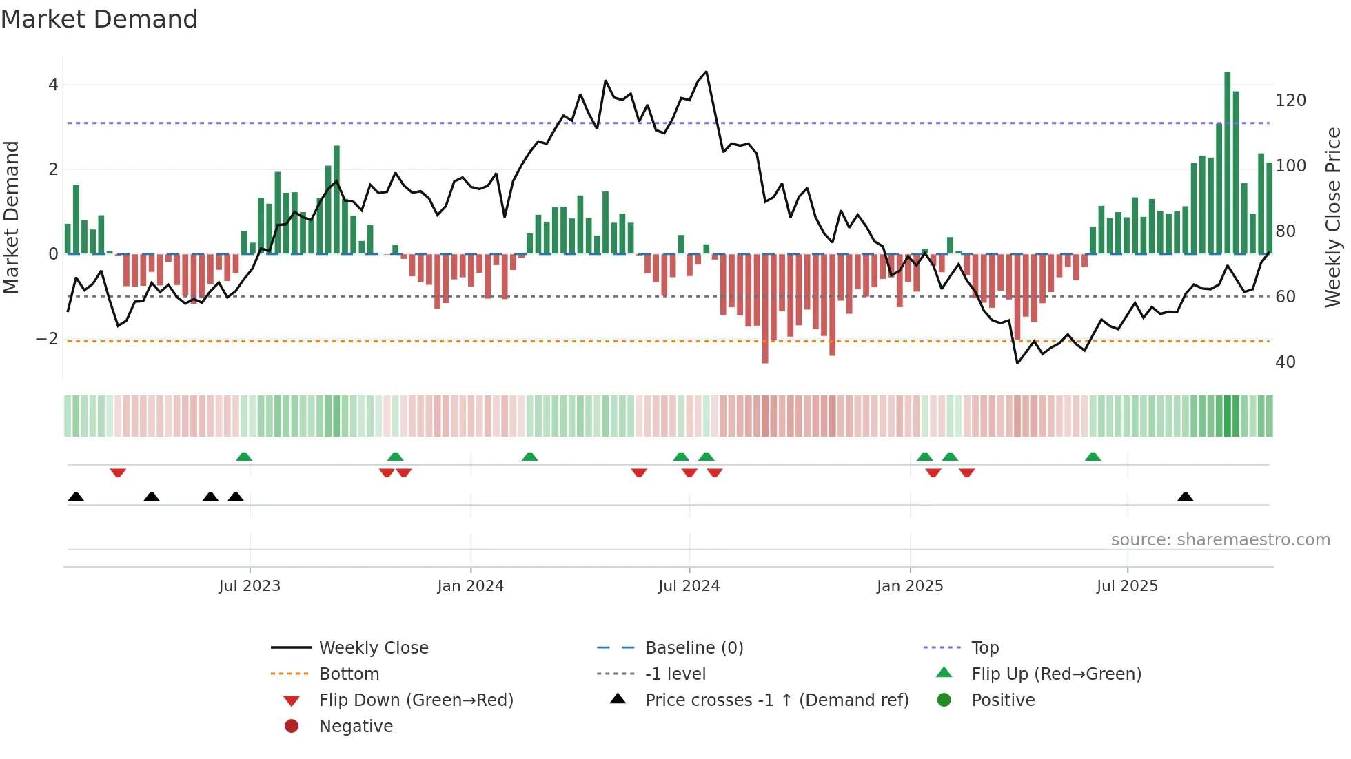 WFRD weekly Market Demand chart