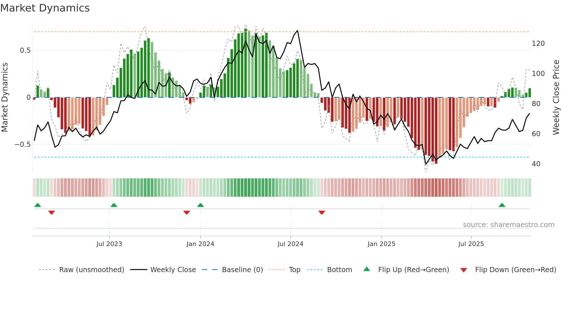 WFRD weekly Market Dynamics chart