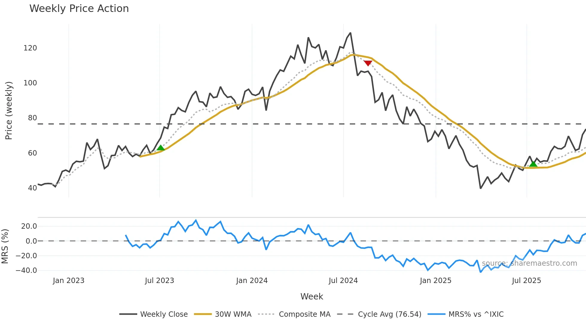 WFRD weekly Price Action chart, closing 2025-10-27