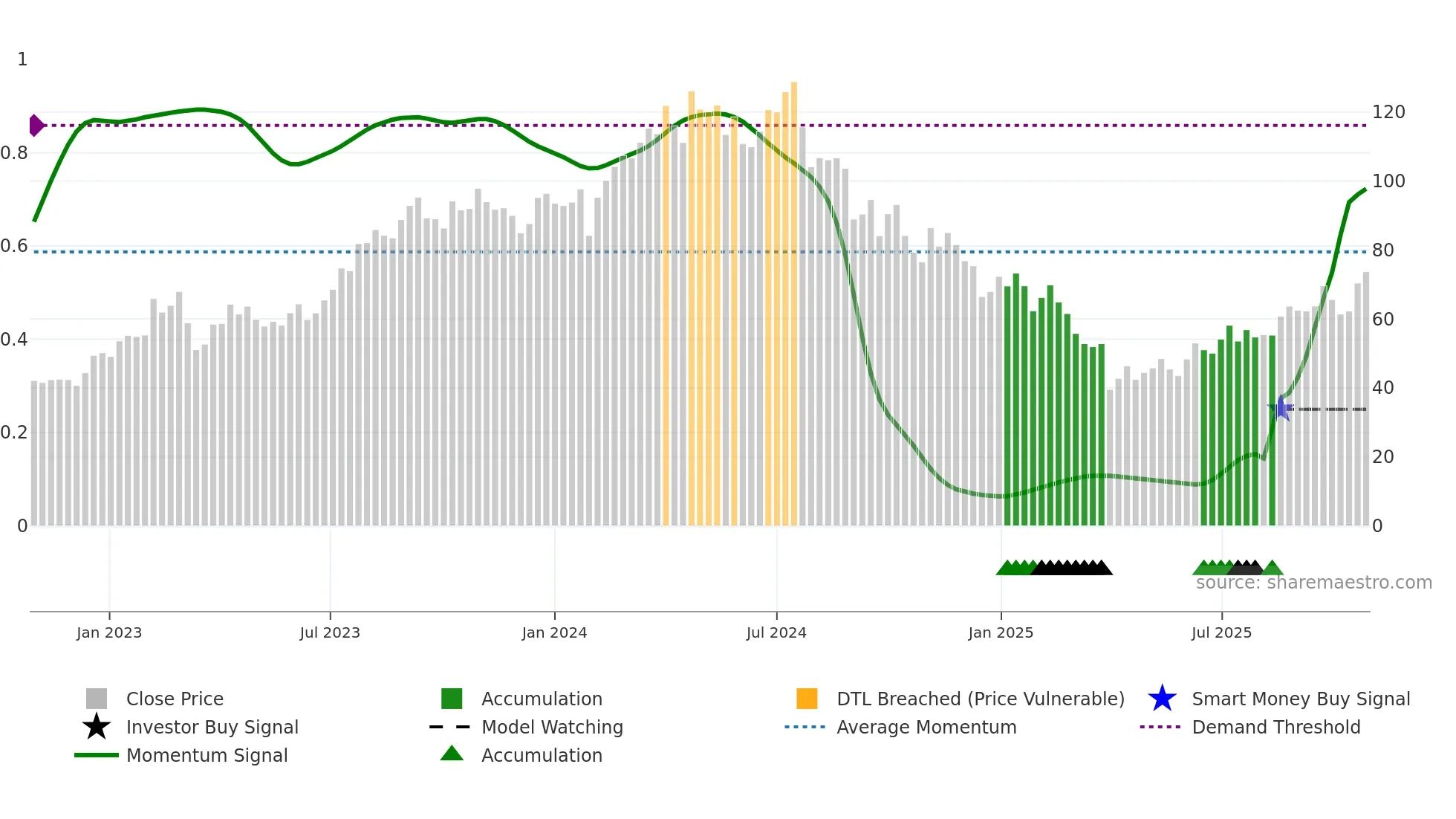 WFRD weekly Smart Money chart