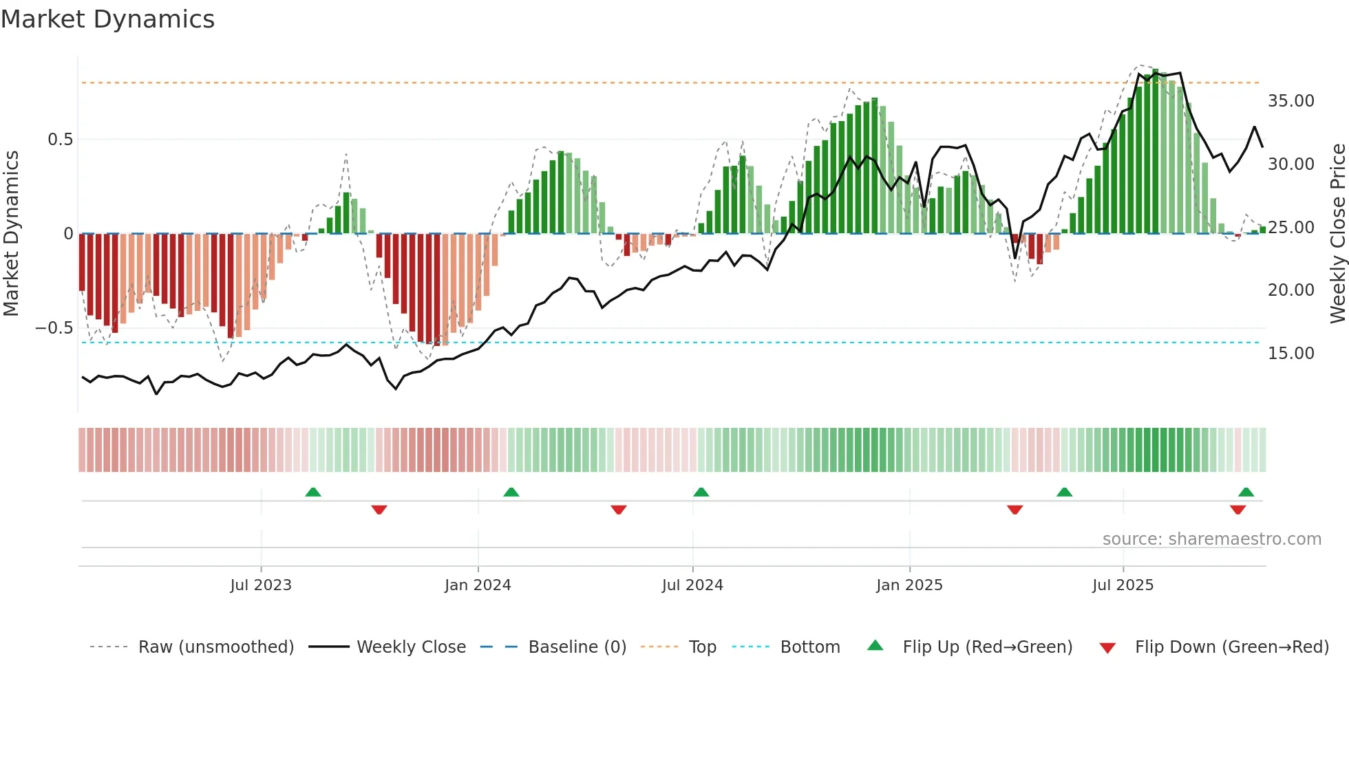 NWL weekly Market Dynamics chart