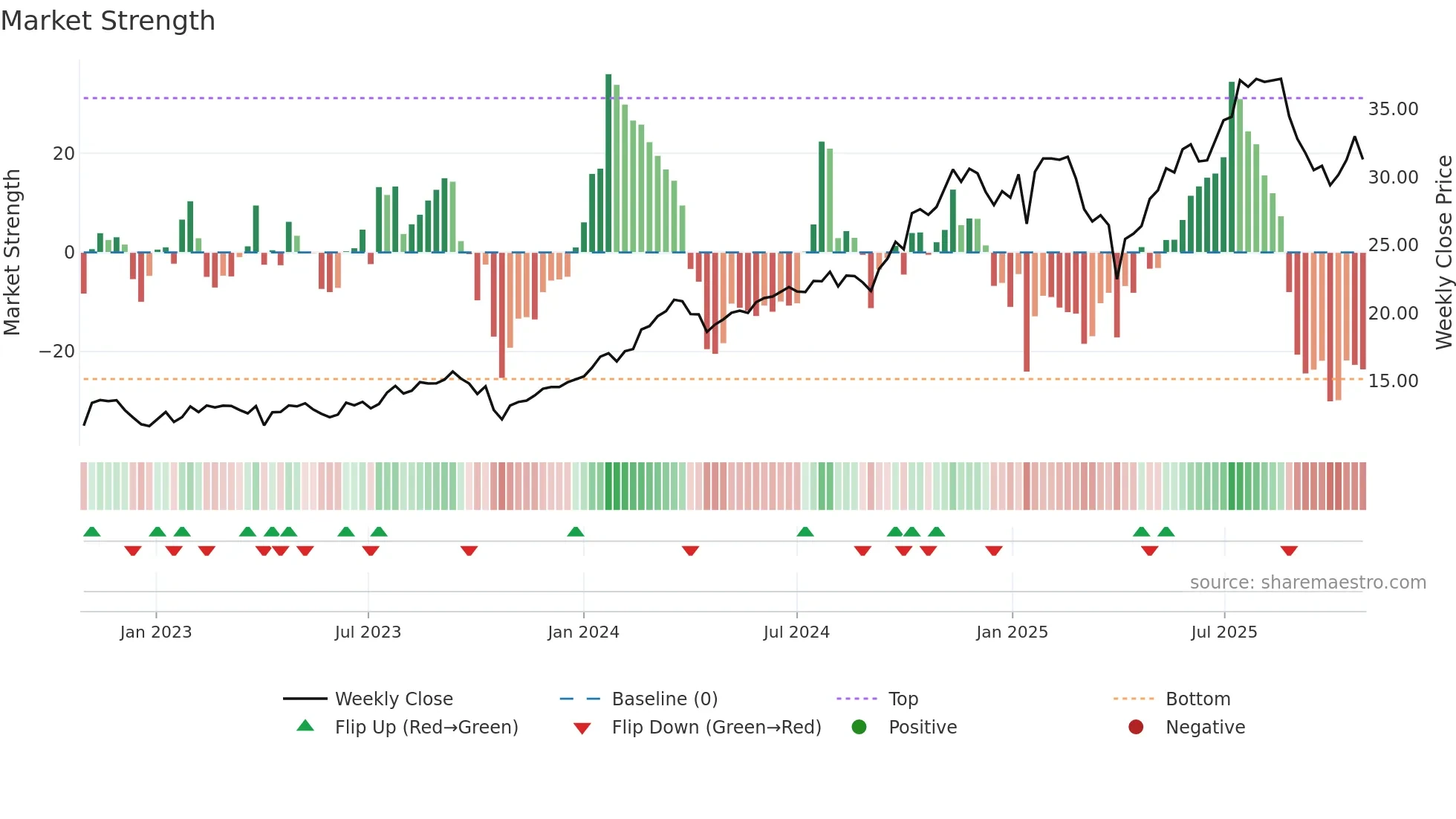NWL weekly Market Strength chart