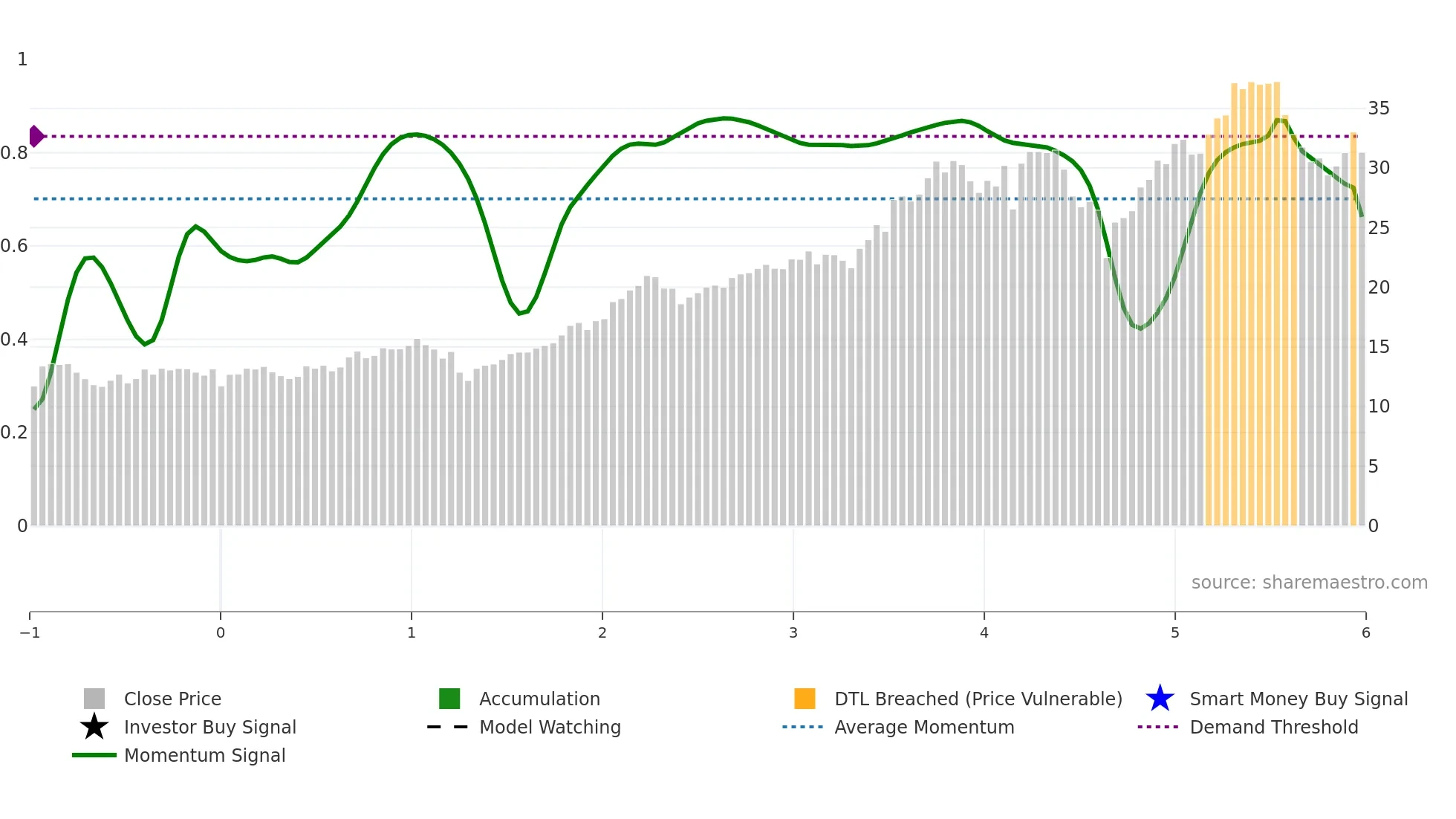 NWL weekly Smart Money chart