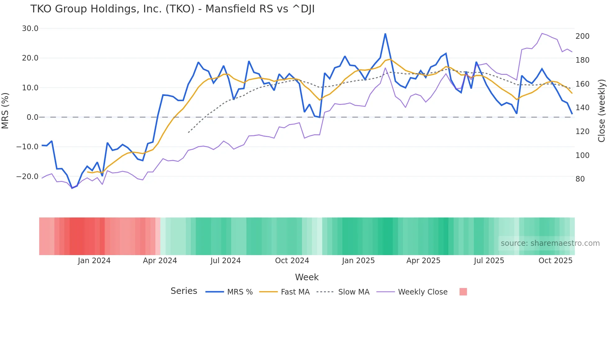 TKO Mansfield Relative Strength chart