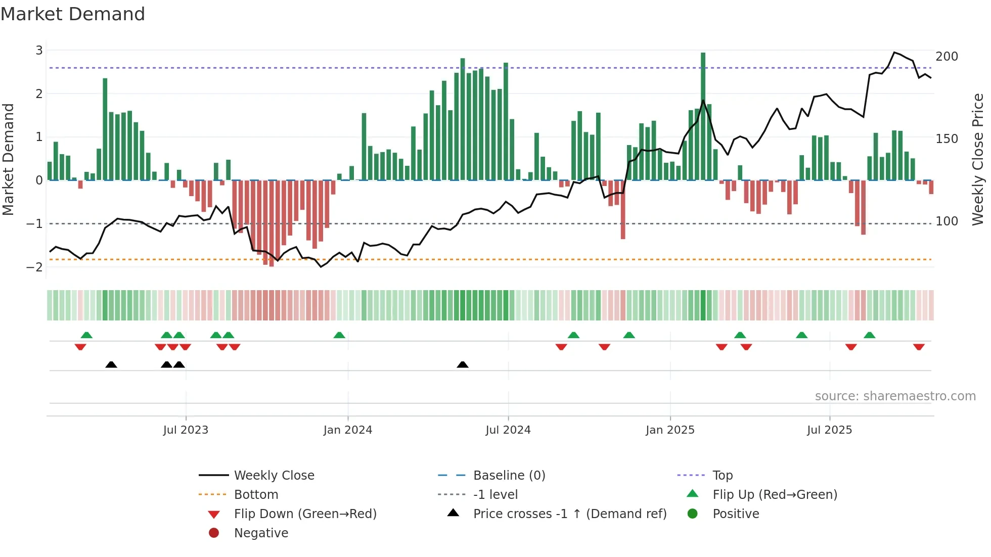 TKO weekly Market Demand chart