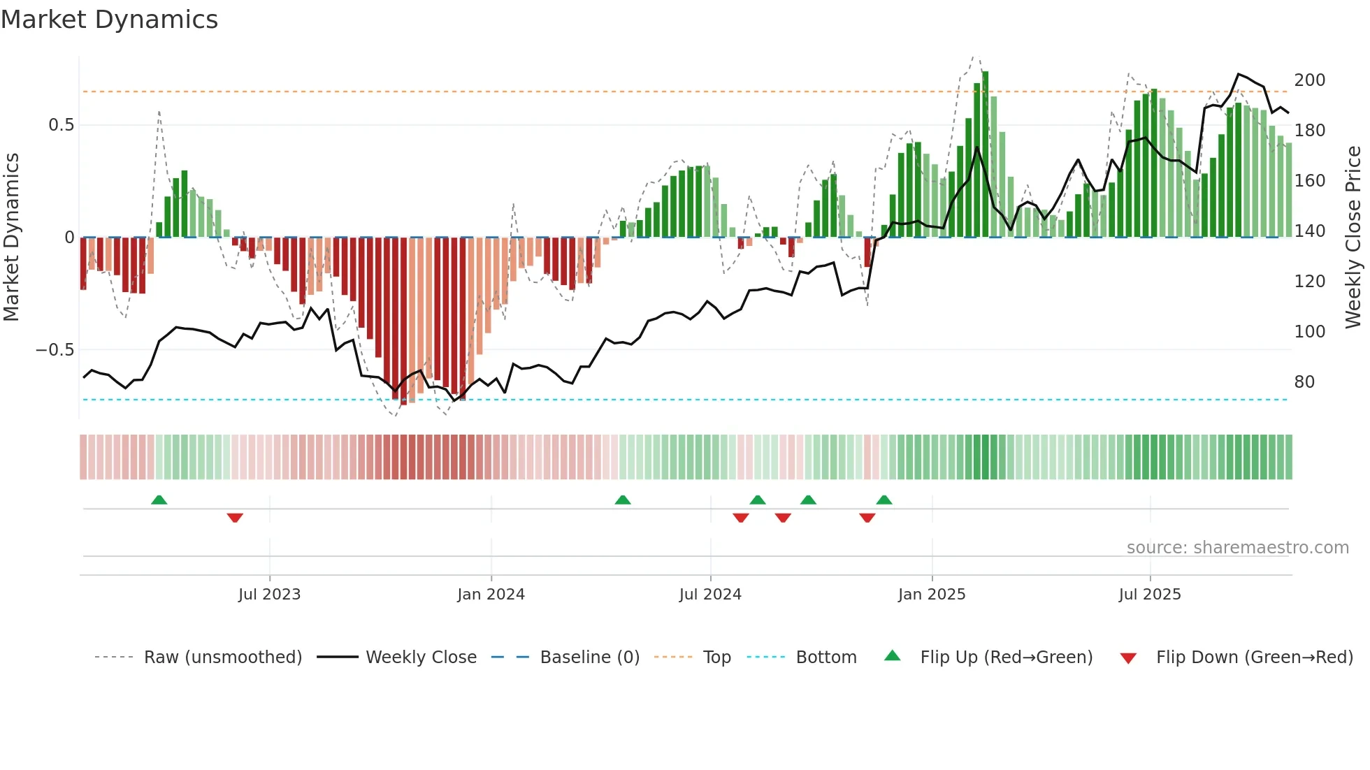 TKO weekly Market Dynamics chart