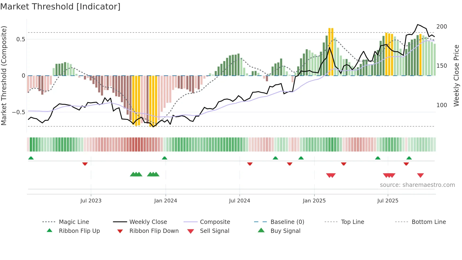 TKO weekly Market Threshold chart