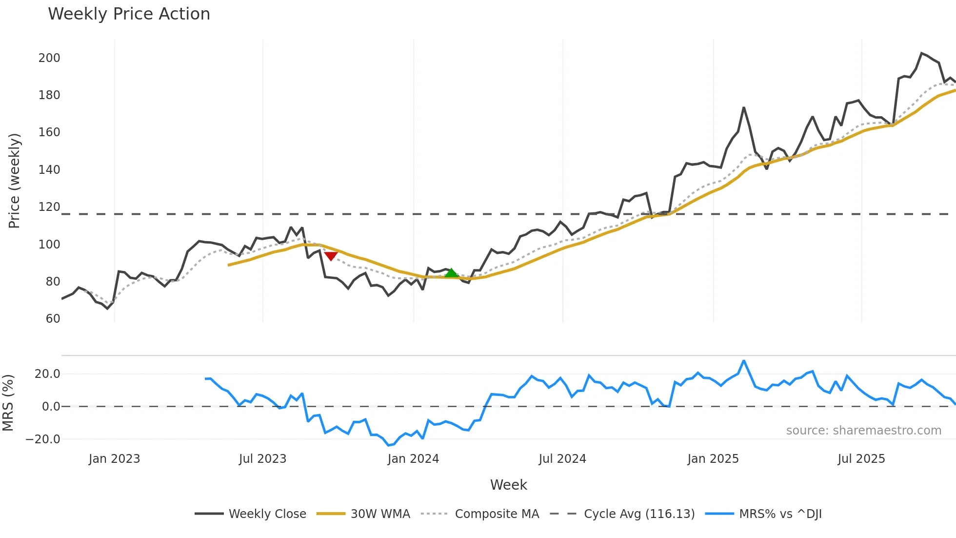 TKO weekly Price Action chart, closing 2025-10-24