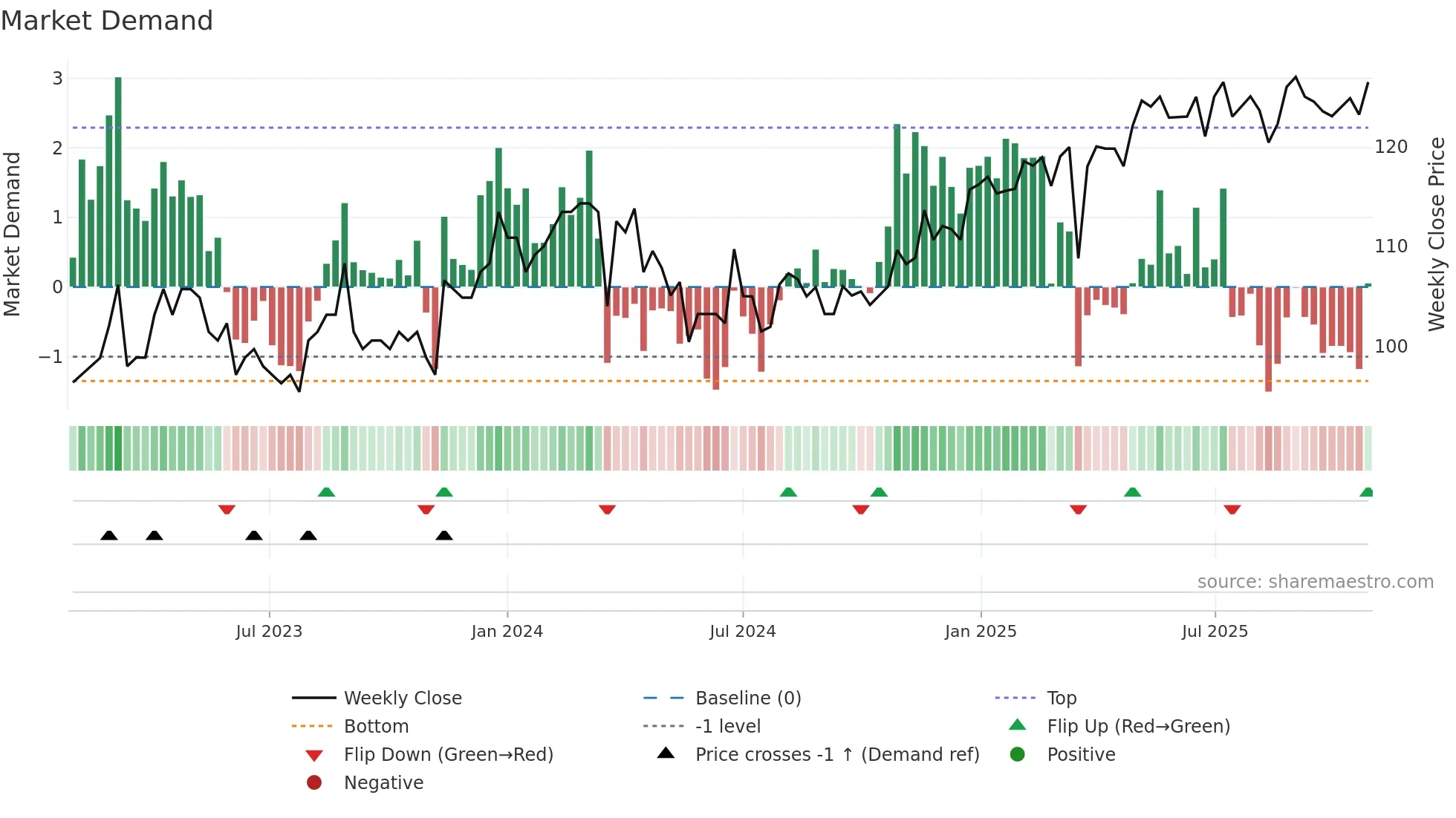 AASB weekly Market Demand chart