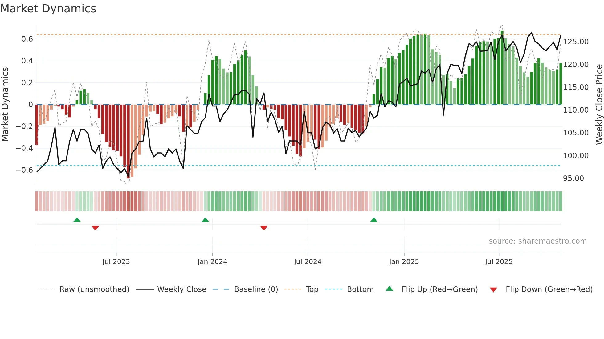 AASB weekly Market Dynamics chart