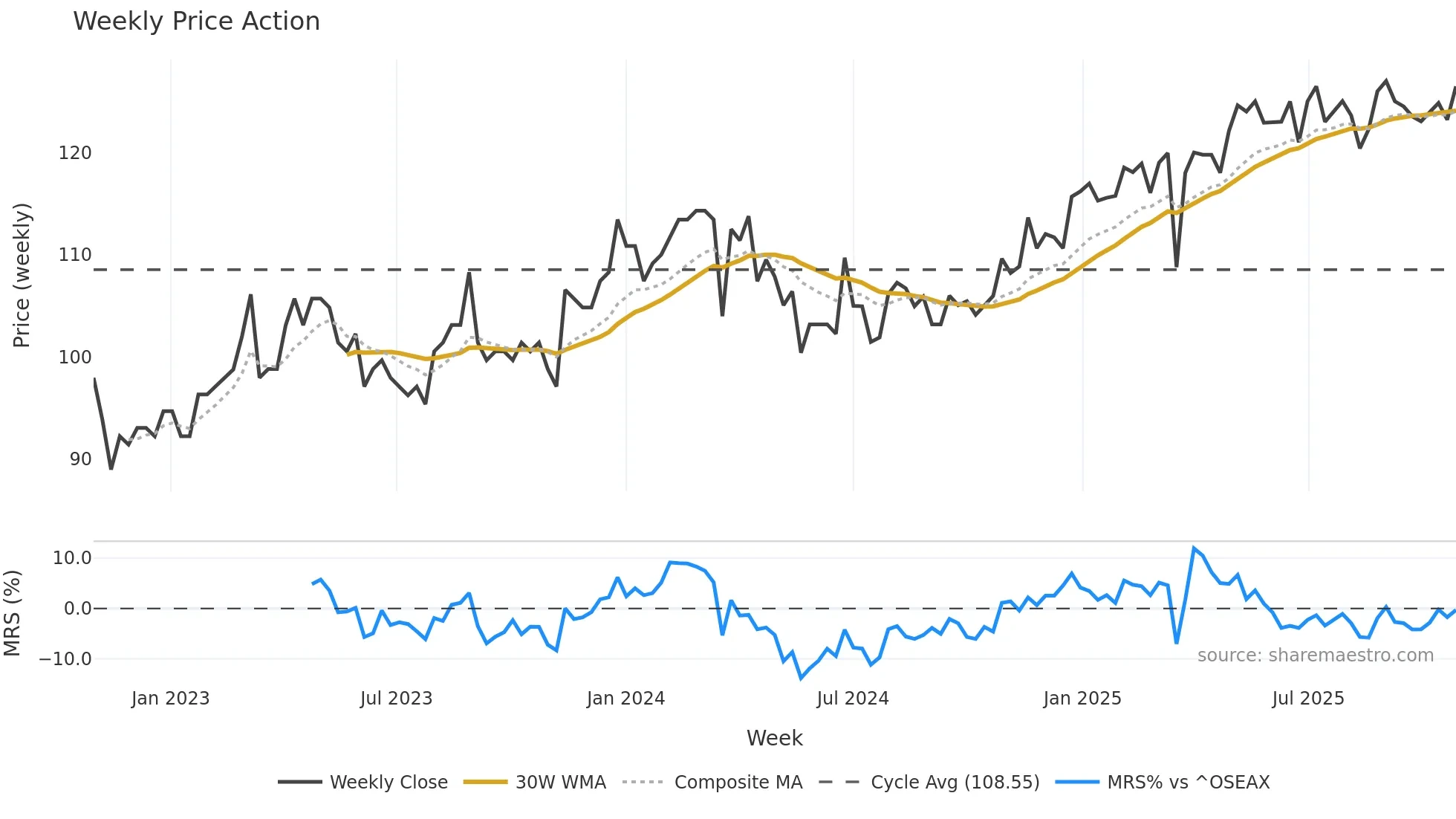 AASB weekly Price Action chart, closing 2025-10-27