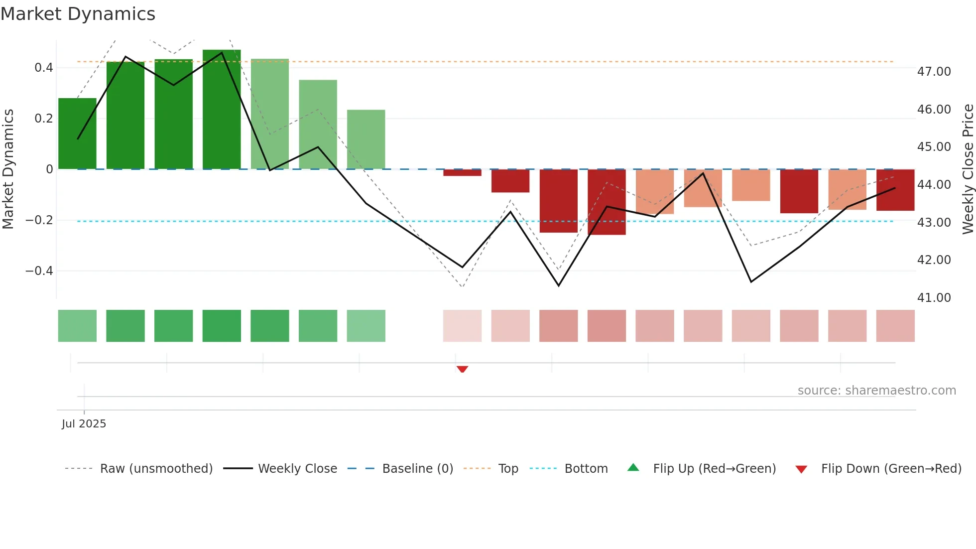 RAL weekly Market Dynamics chart
