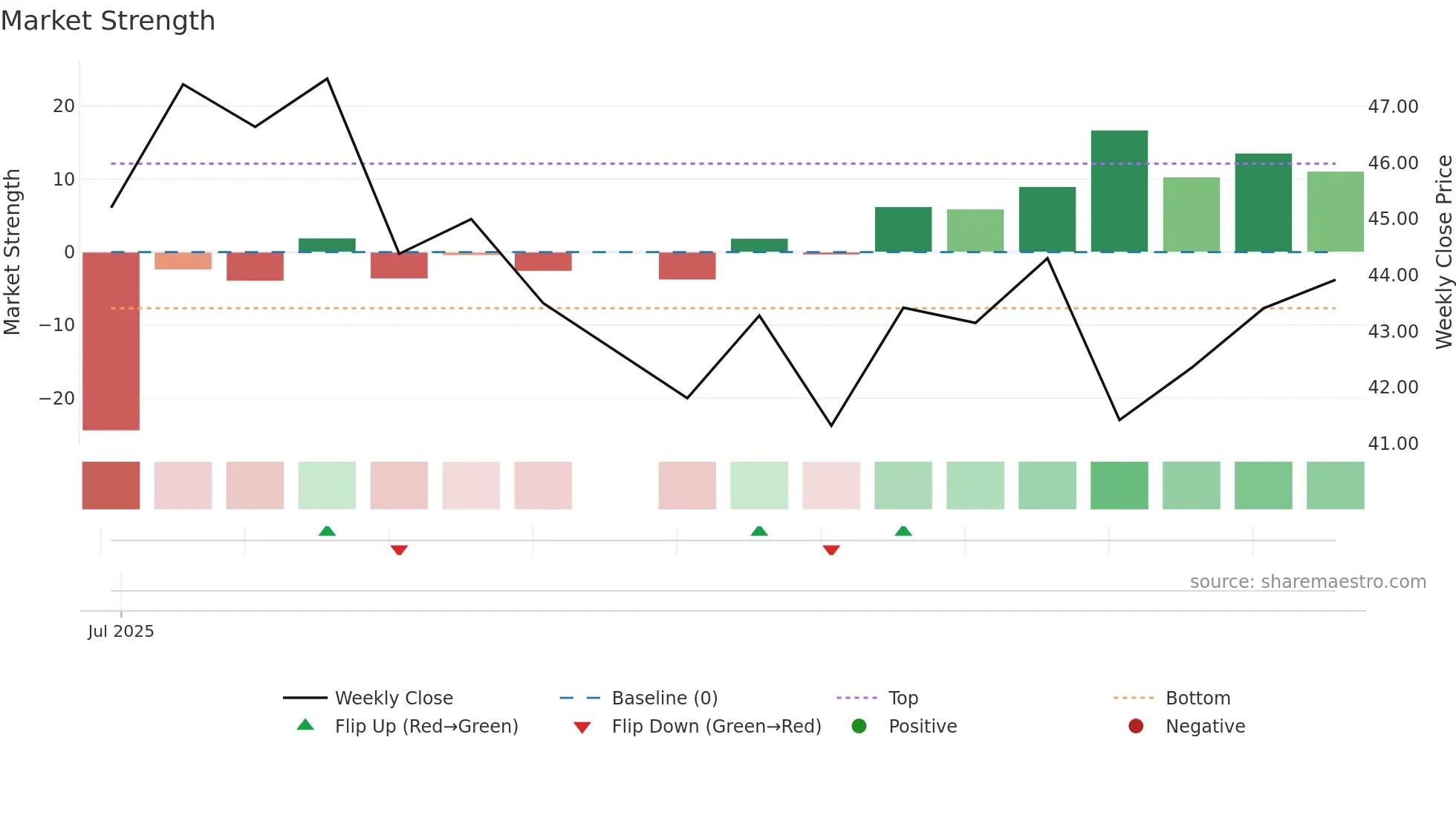 RAL weekly Market Strength chart