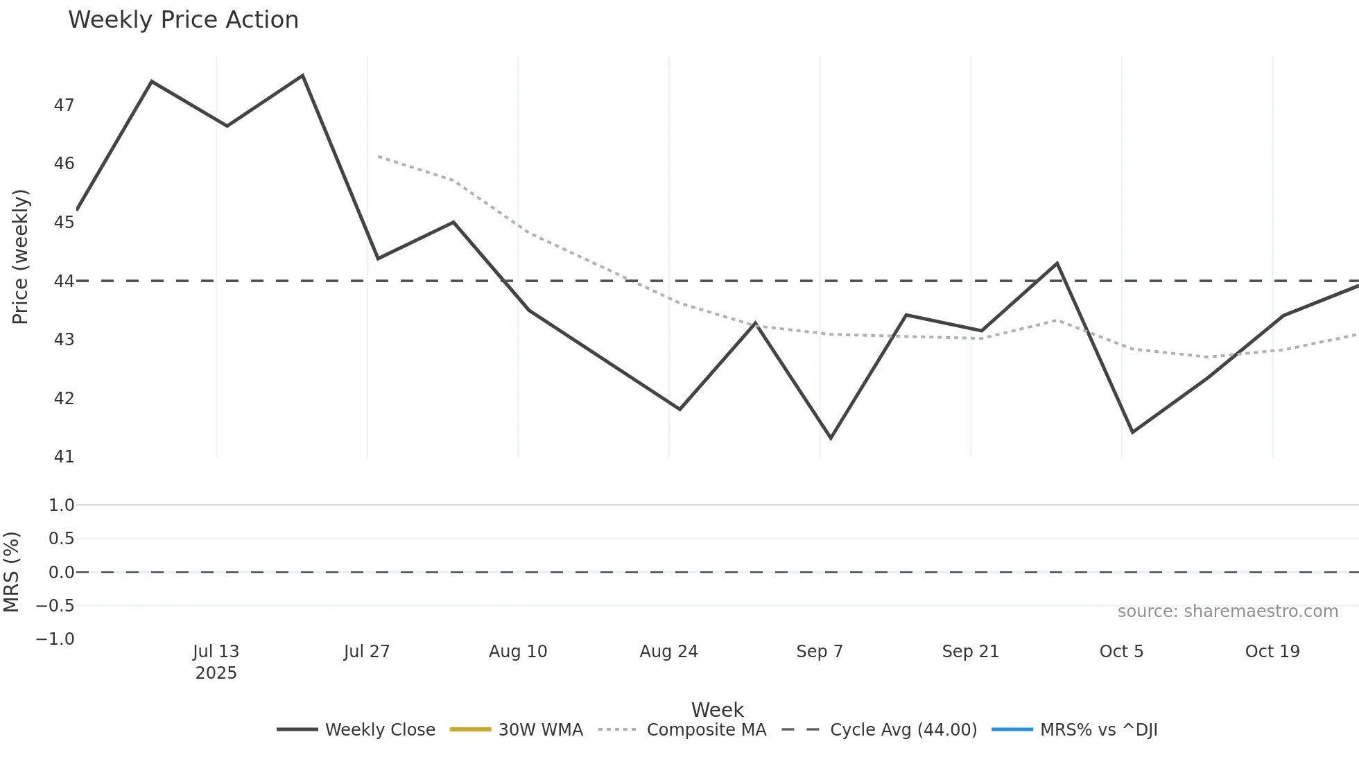 RAL weekly Price Action chart, closing 2025-10-27