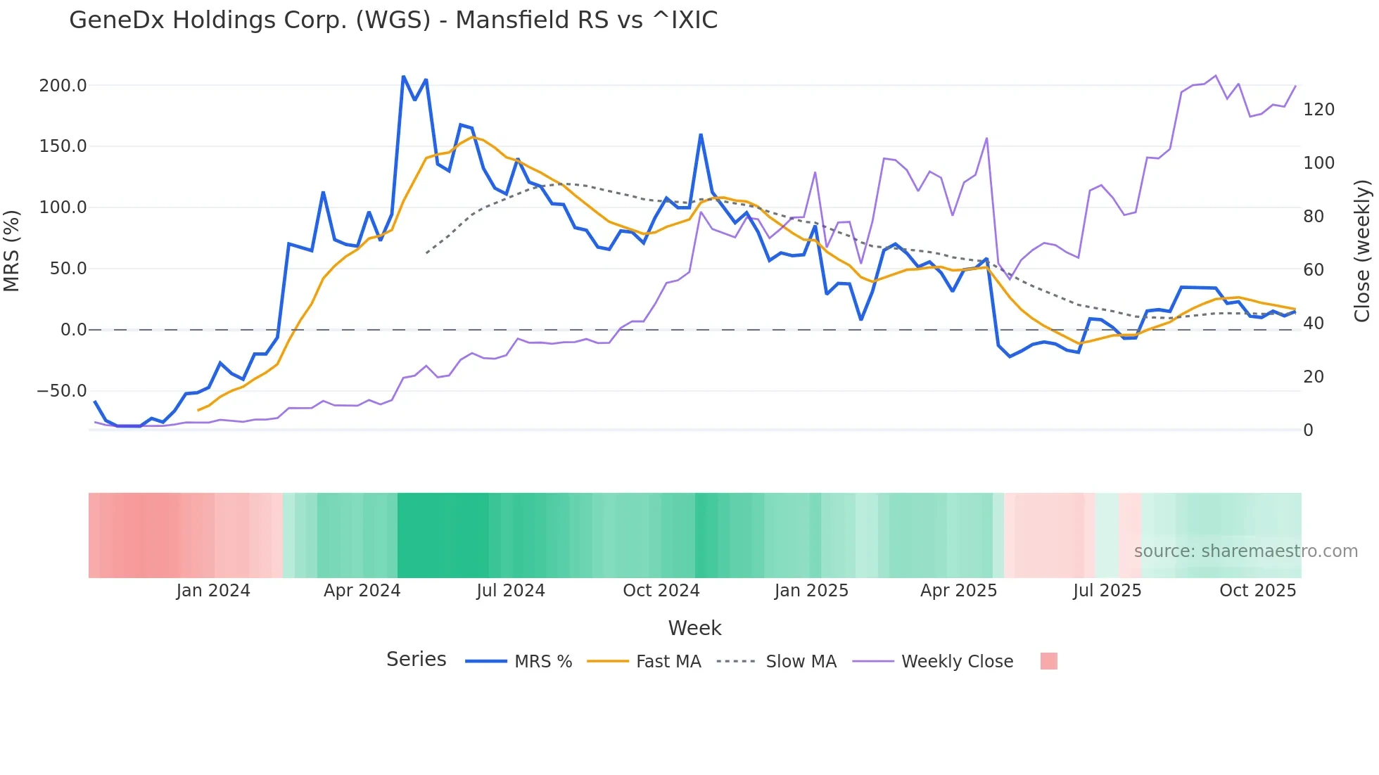 WGS Mansfield Relative Strength chart