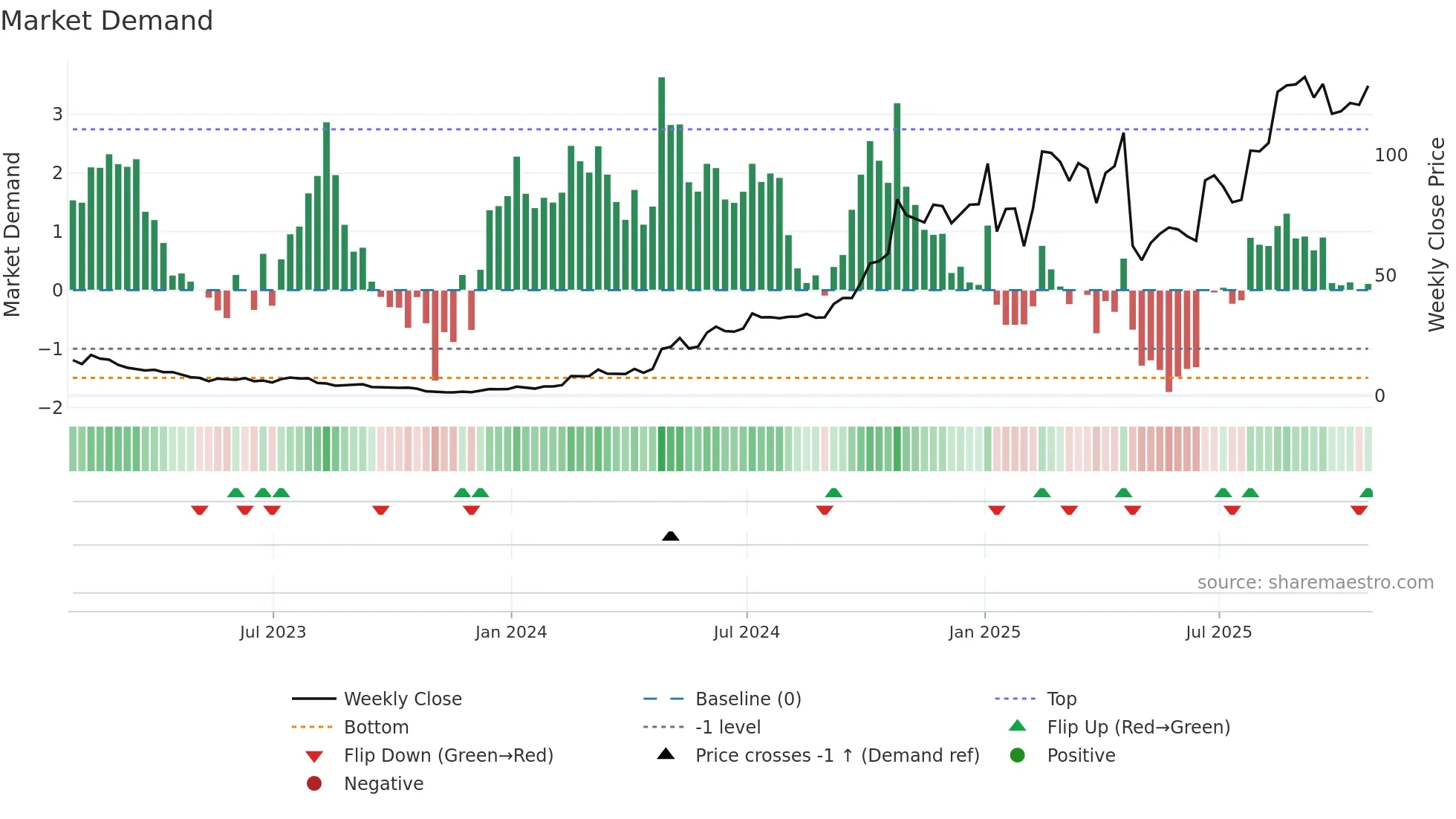 WGS weekly Market Demand chart