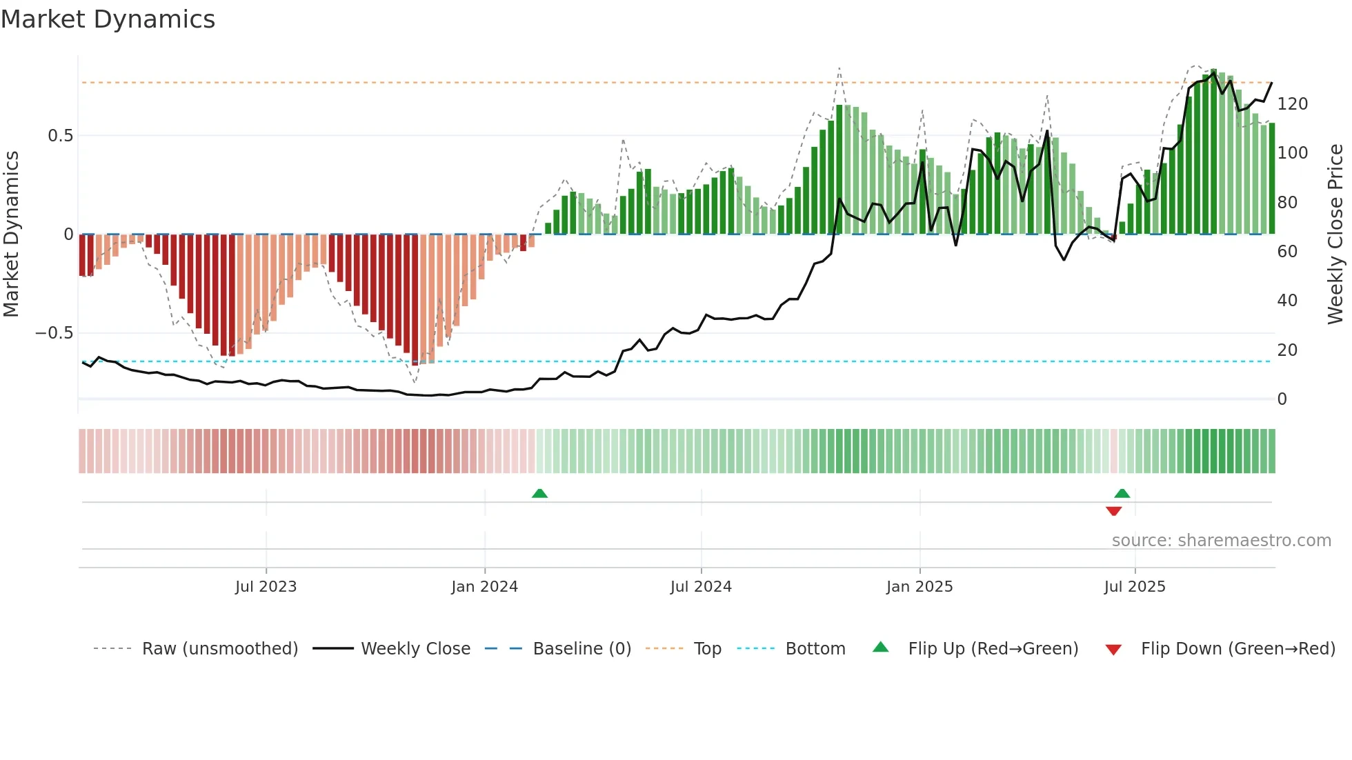 WGS weekly Market Dynamics chart