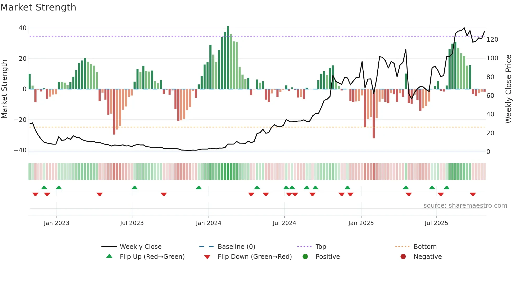 WGS weekly Market Strength chart