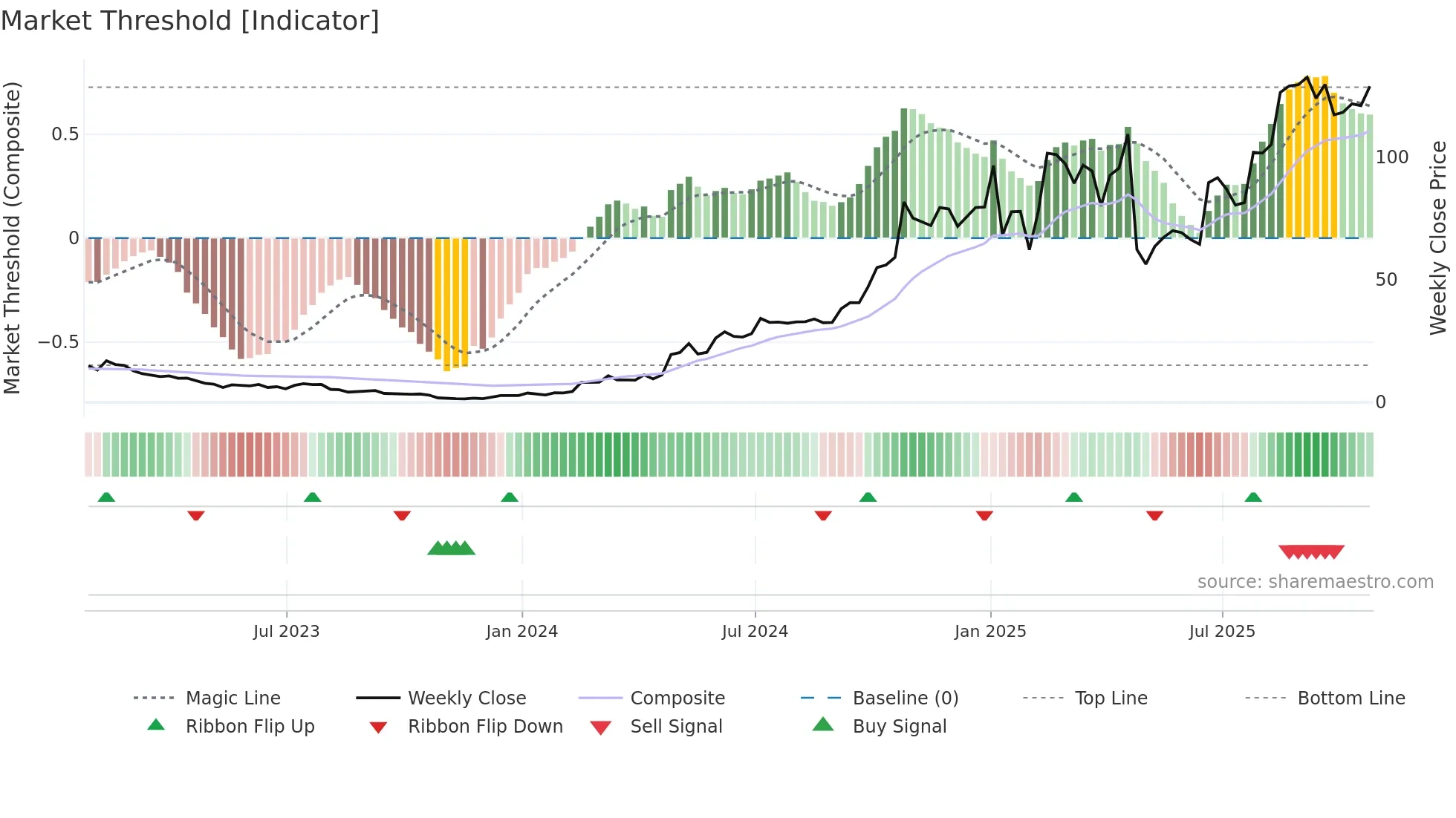 WGS weekly Market Threshold chart