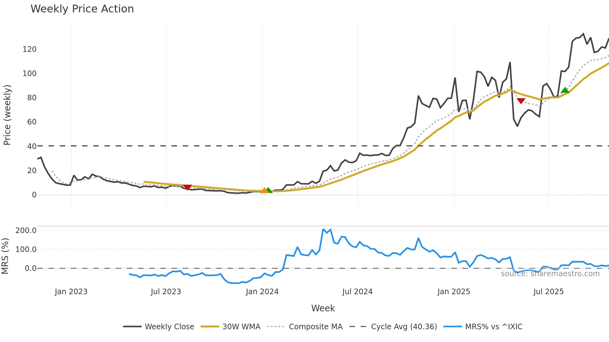 WGS weekly Price Action chart, closing 2025-10-24