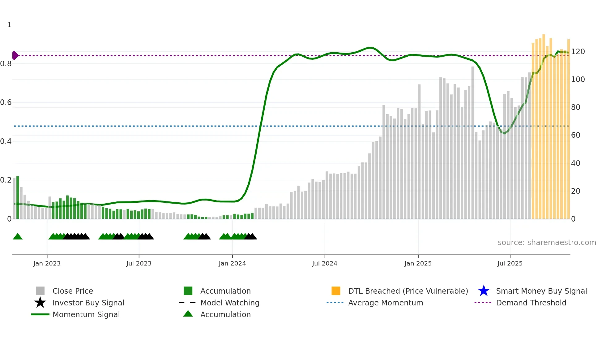 WGS weekly Smart Money chart