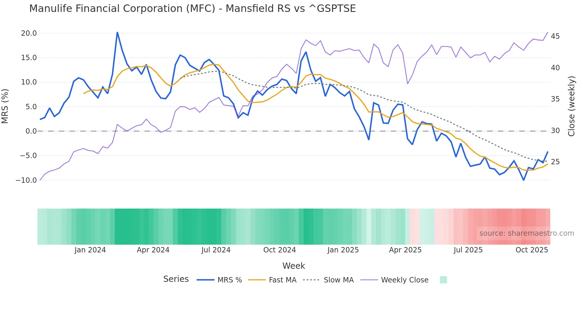MFC Mansfield Relative Strength chart