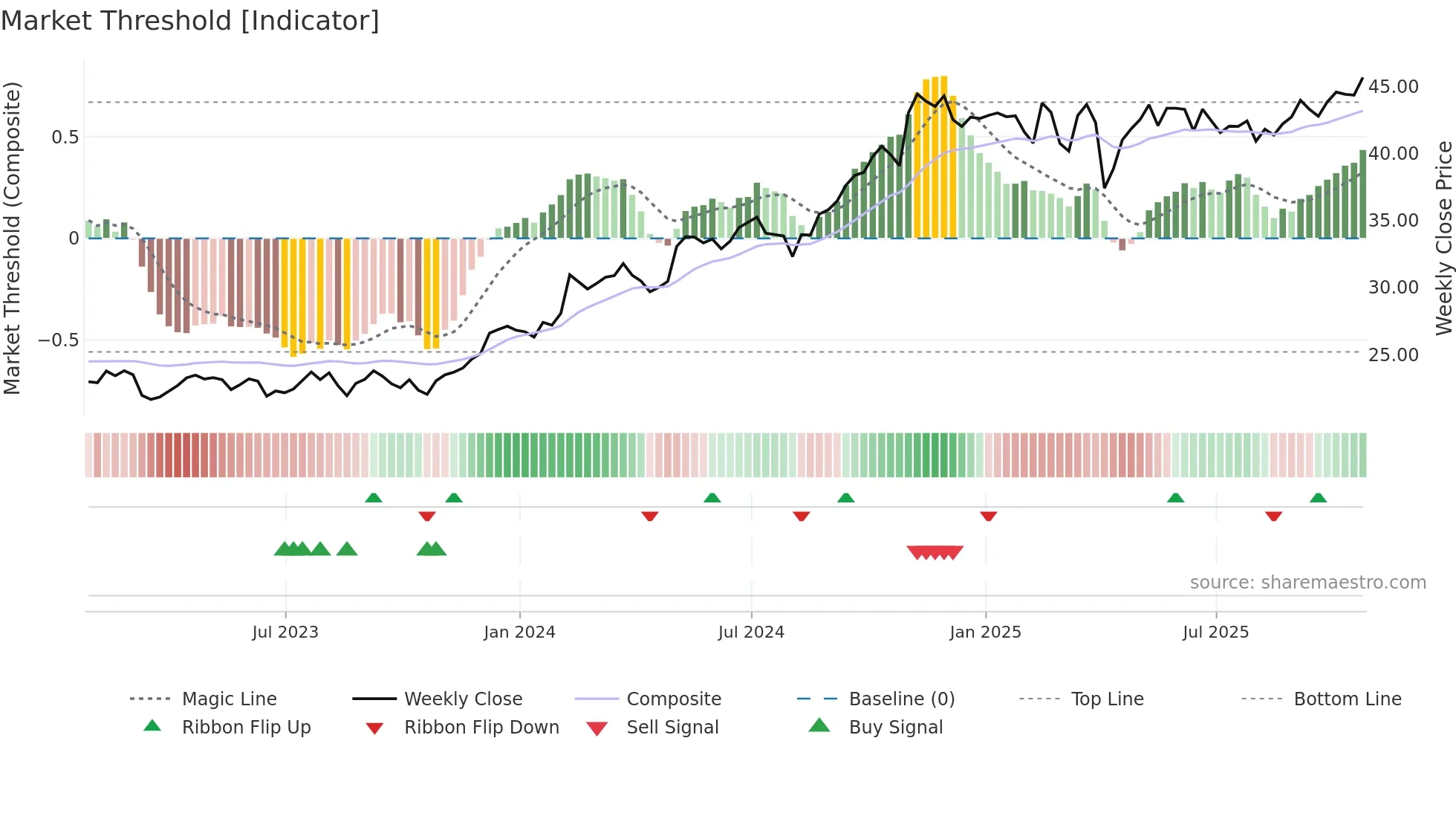 MFC weekly Market Threshold chart