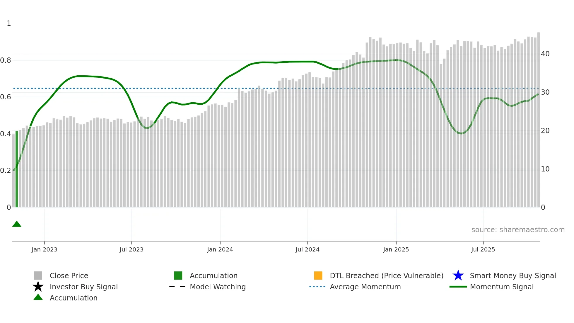MFC weekly Smart Money chart