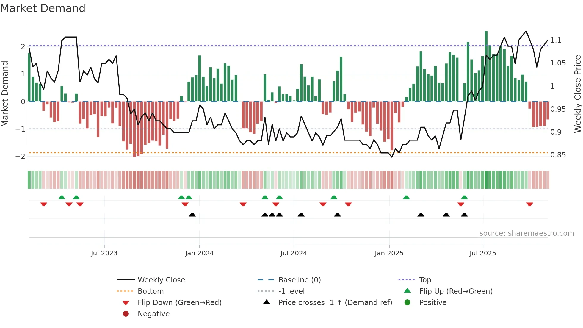 0215 weekly Market Demand chart