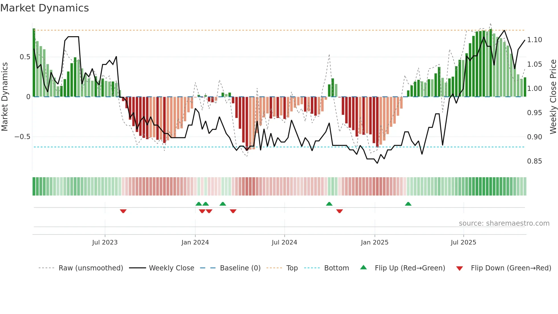 0215 weekly Market Dynamics chart