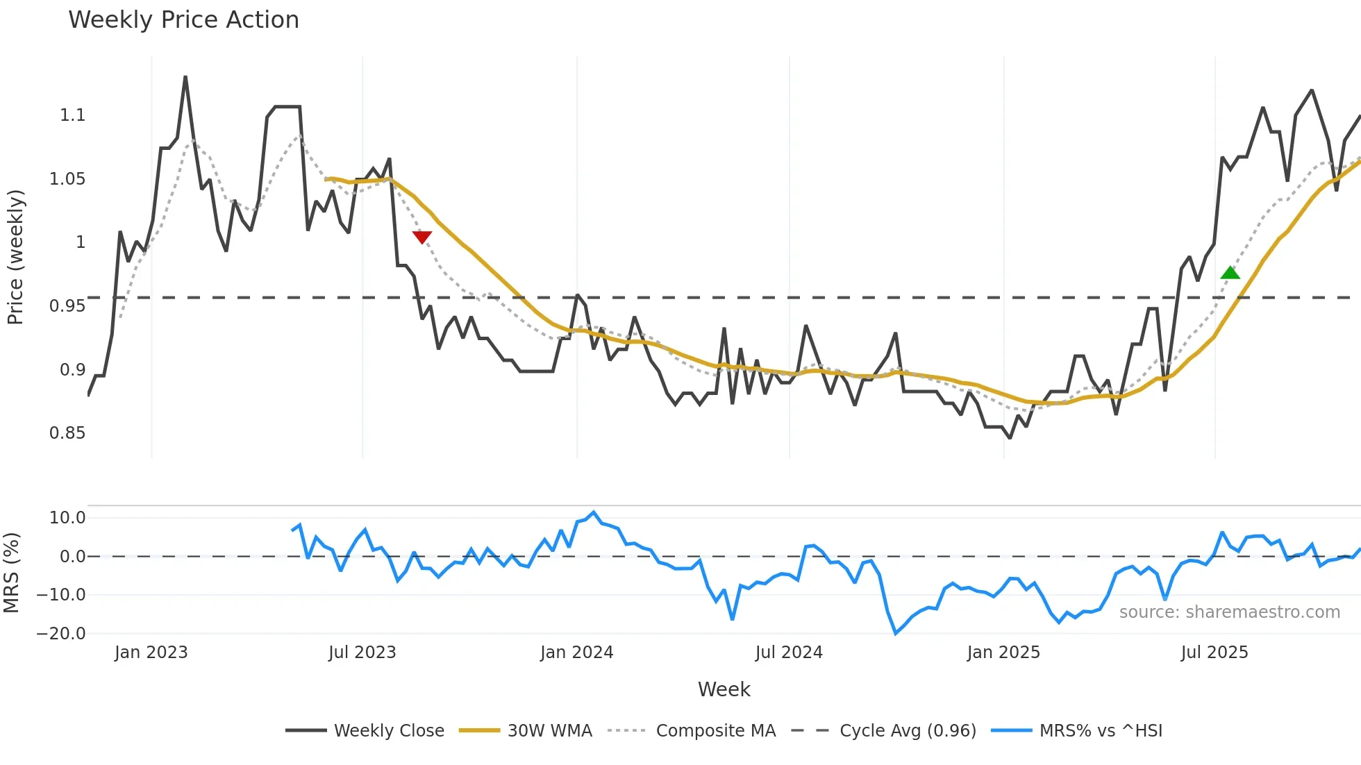 0215 weekly Price Action chart, closing 2025-11-03