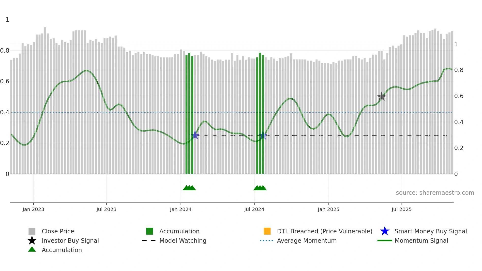 0215 weekly Smart Money chart