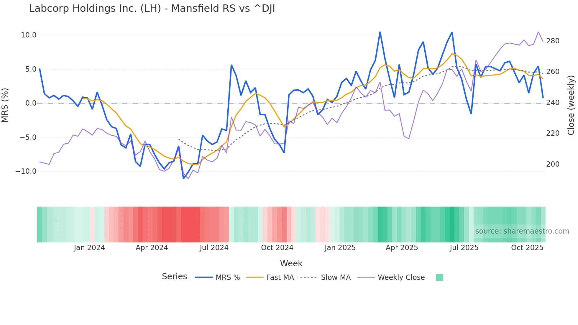 LH Mansfield Relative Strength chart
