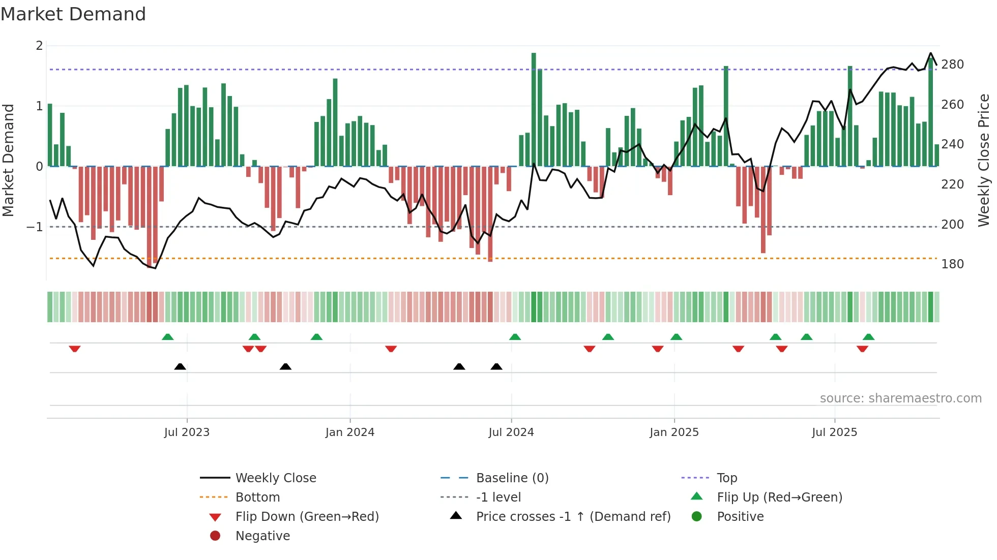 LH weekly Market Demand chart