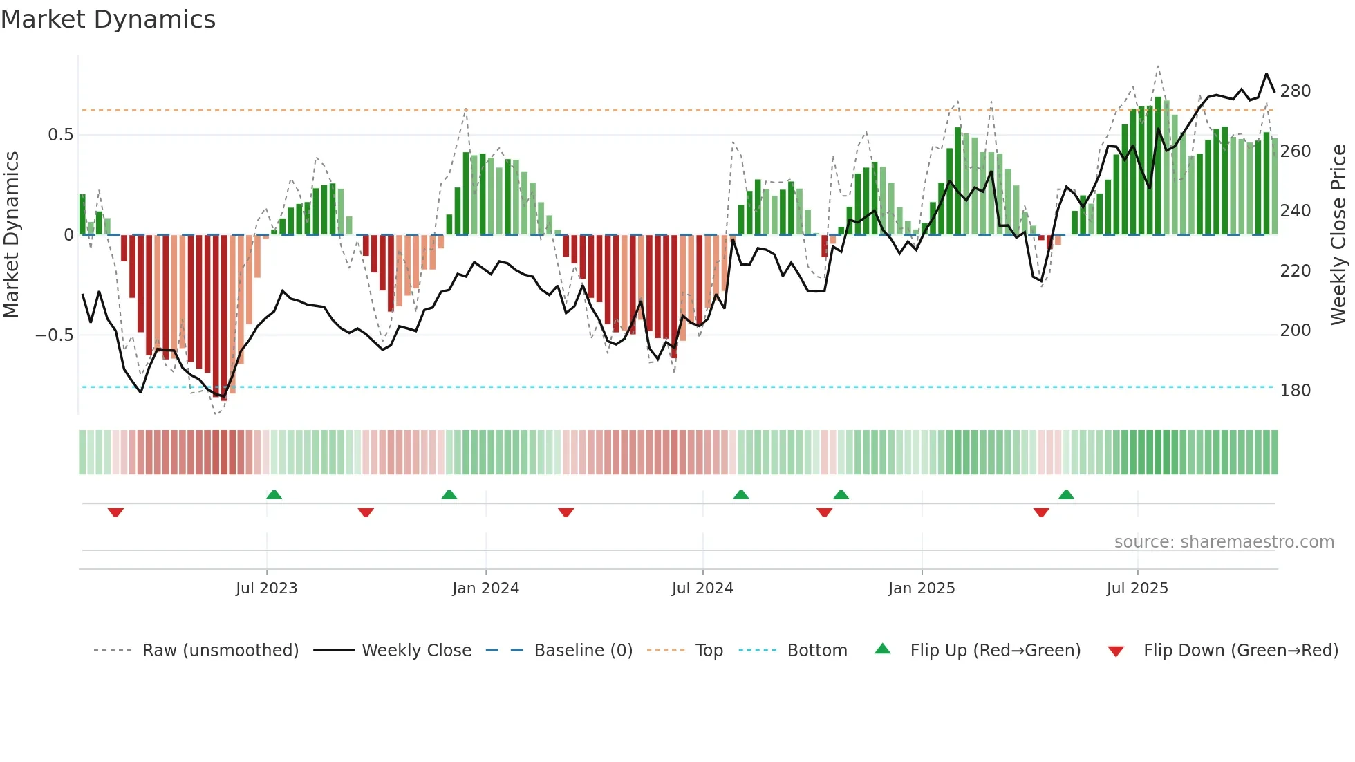LH weekly Market Dynamics chart