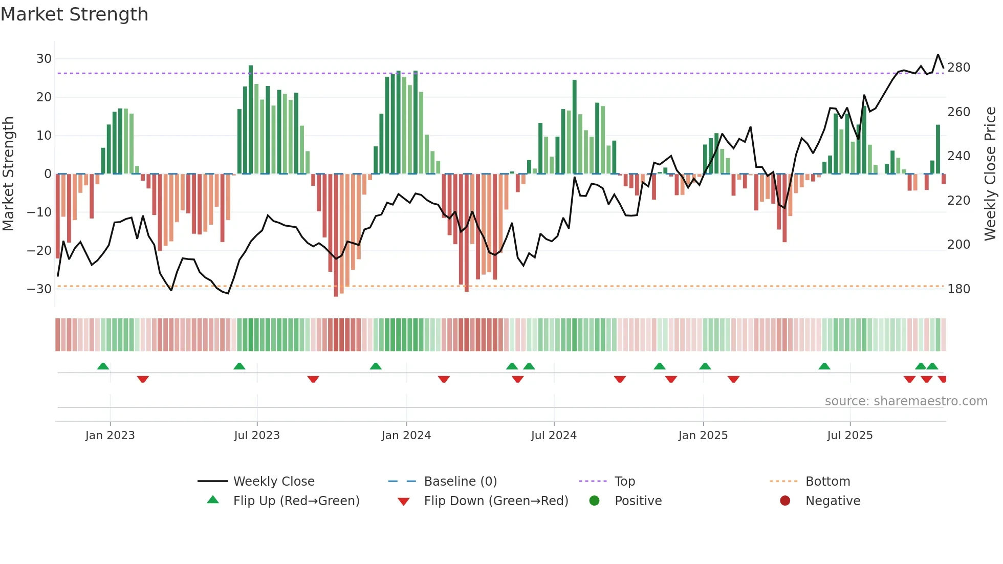 LH weekly Market Strength chart