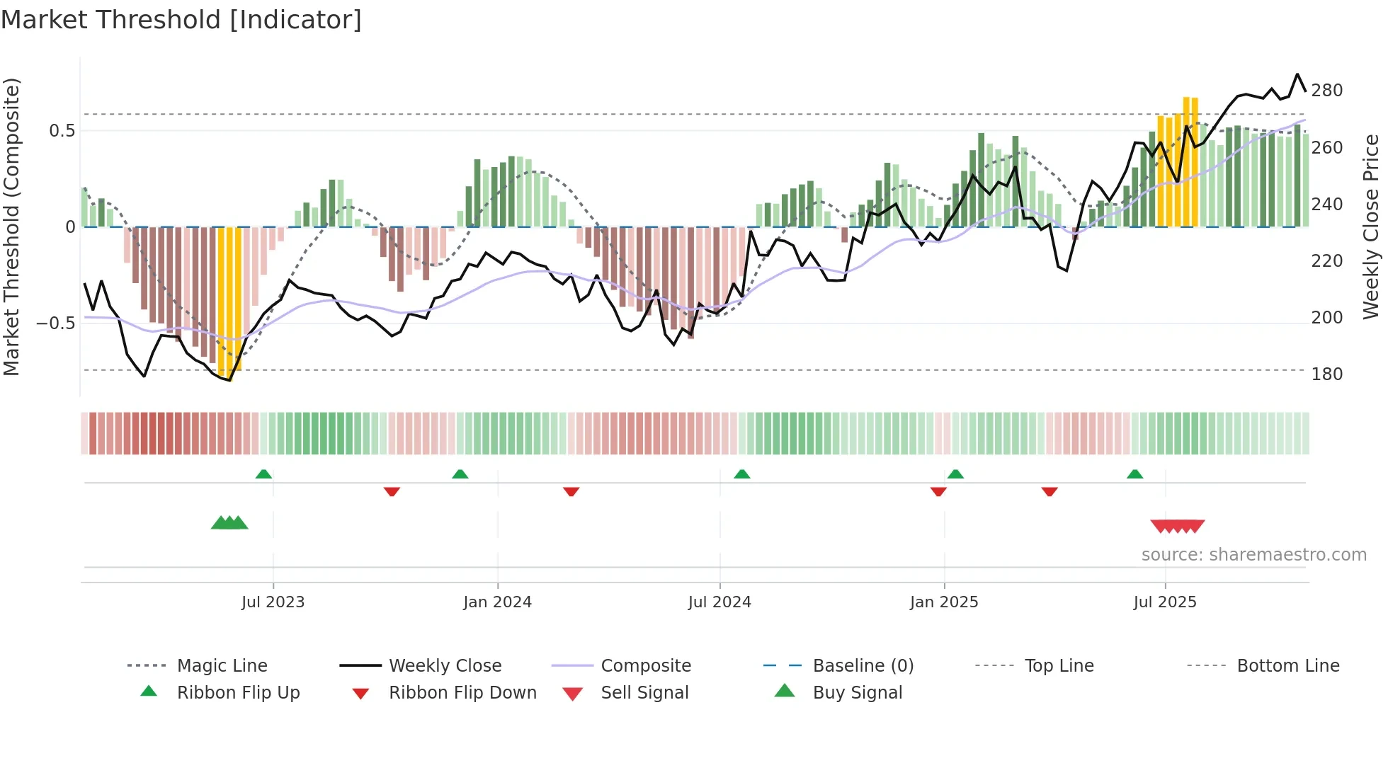 LH weekly Market Threshold chart